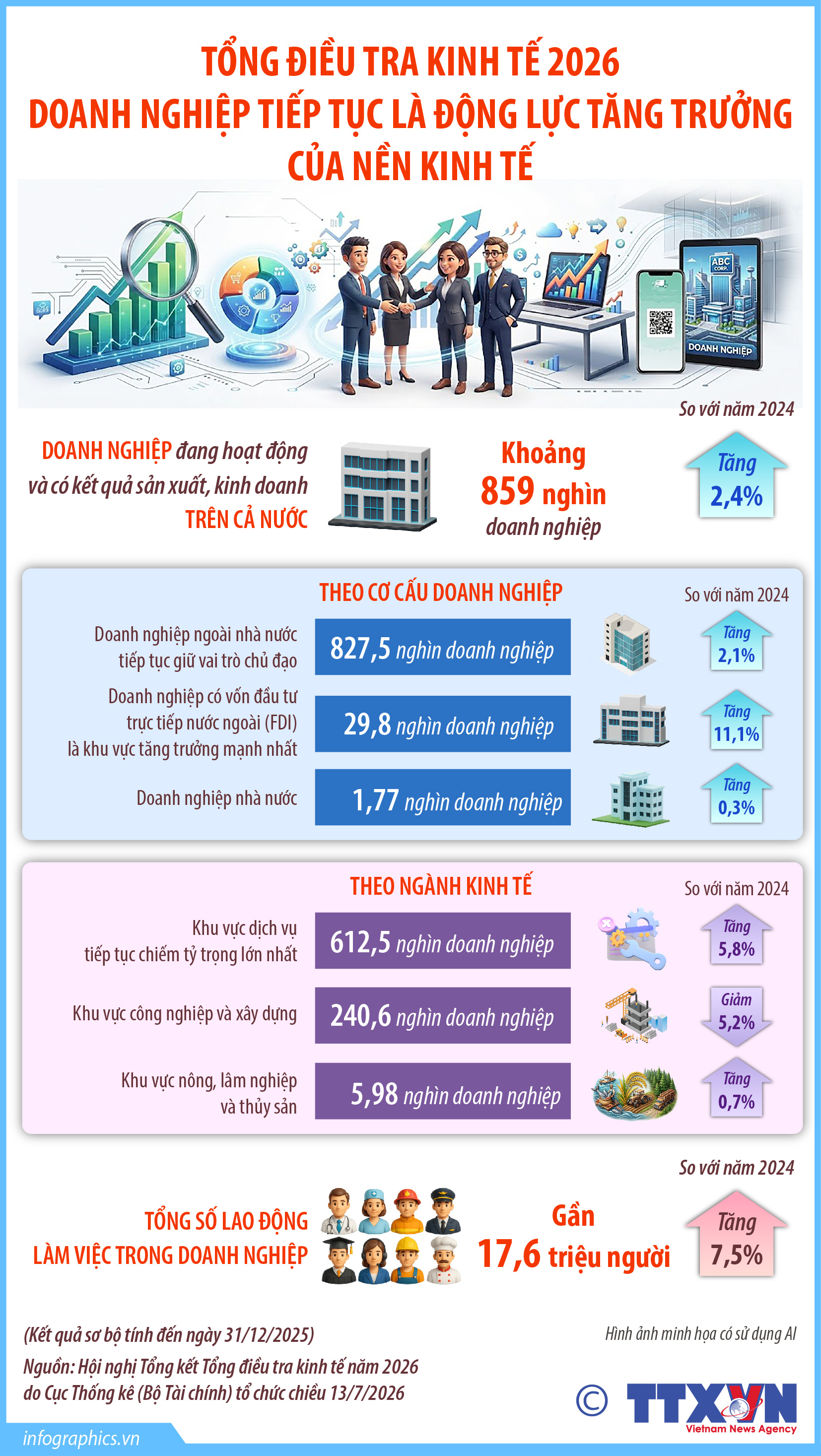 Tổng điều tra kinh tế 2026: Doanh nghiệp tiếp tục là động lực tăng trưởng...