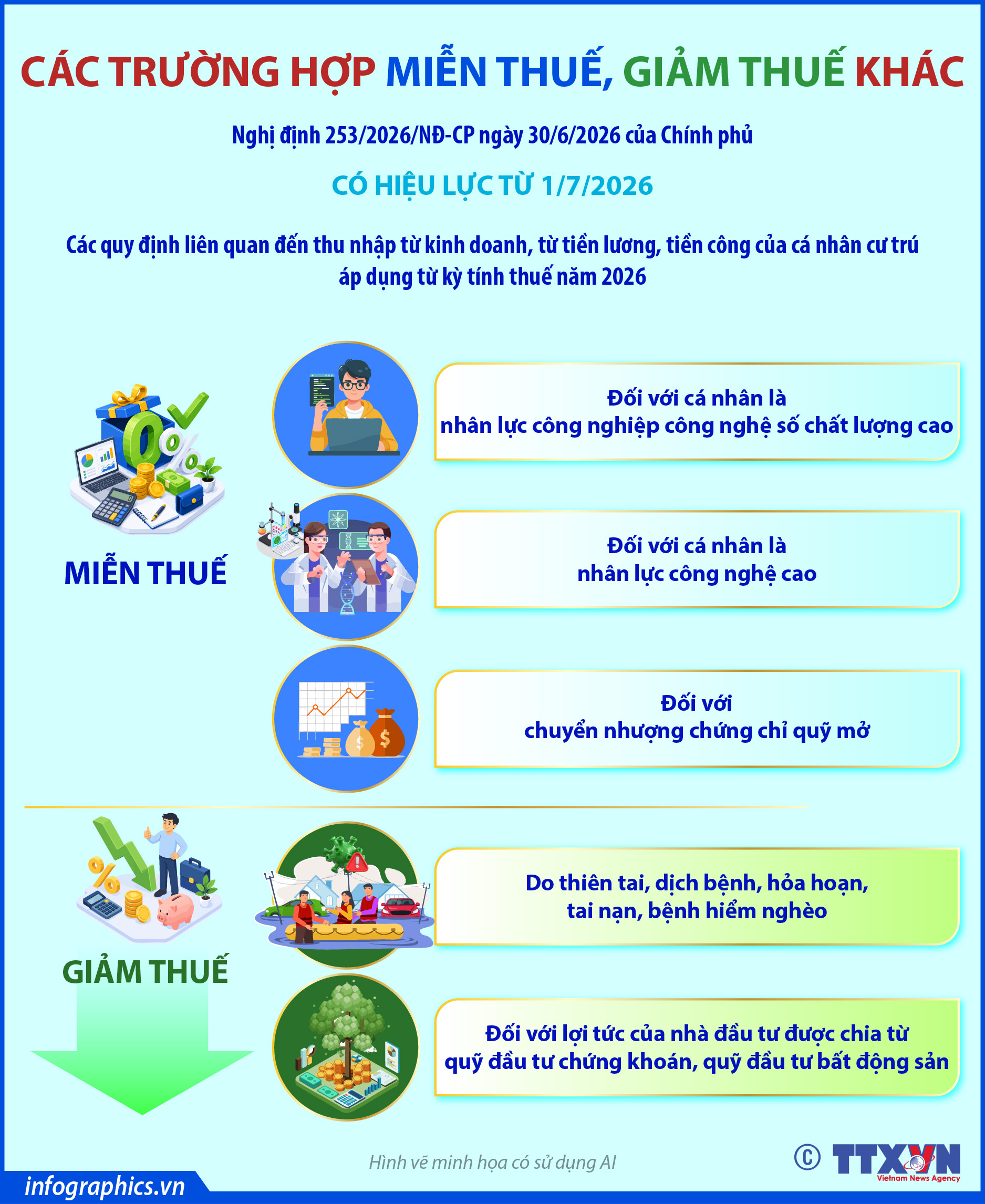 Các trường hợp miễn thuế, giảm thuế khác