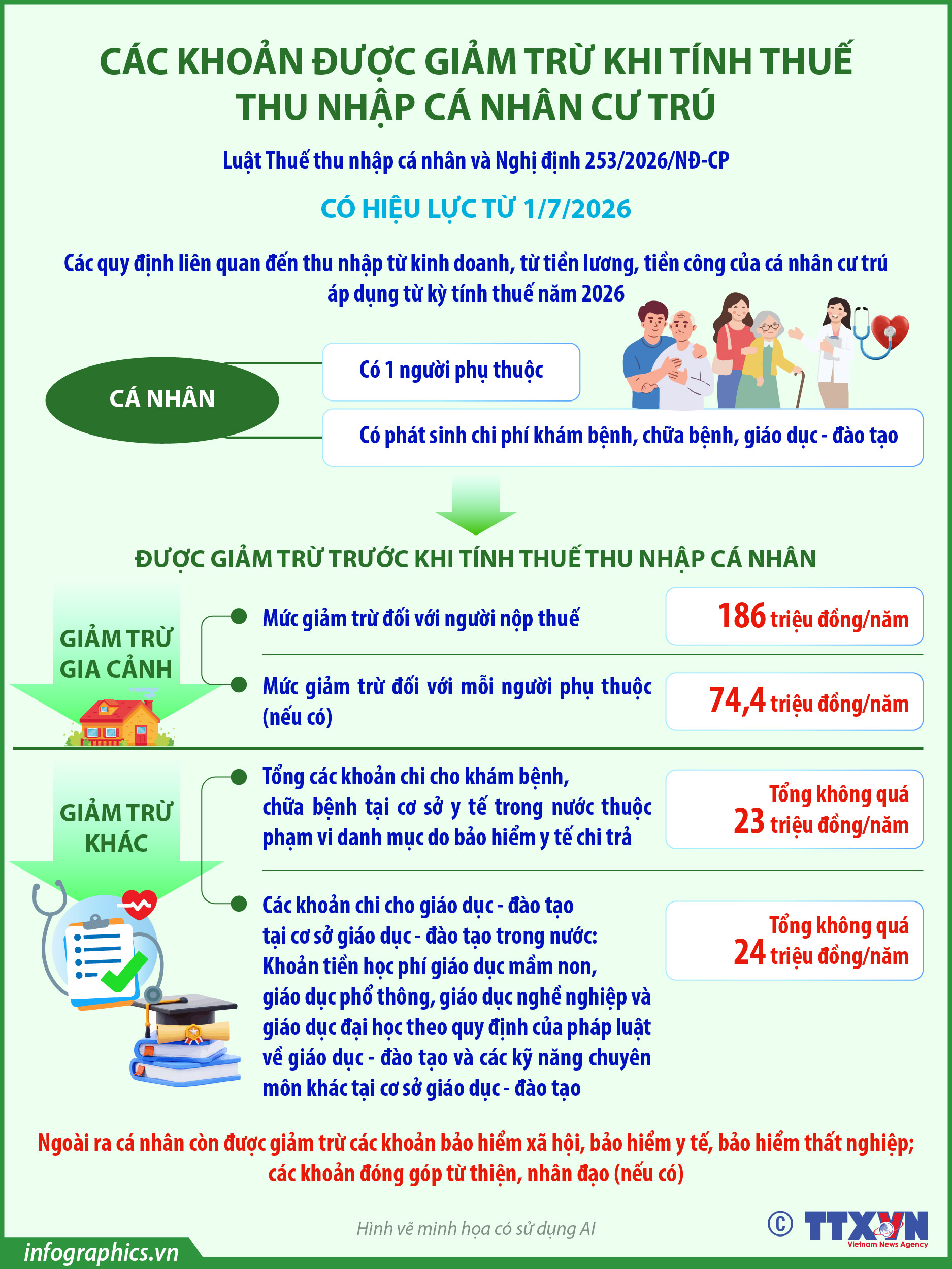 Các khoản được giảm trừ khi tính thuế thu nhập cá nhân cư trú