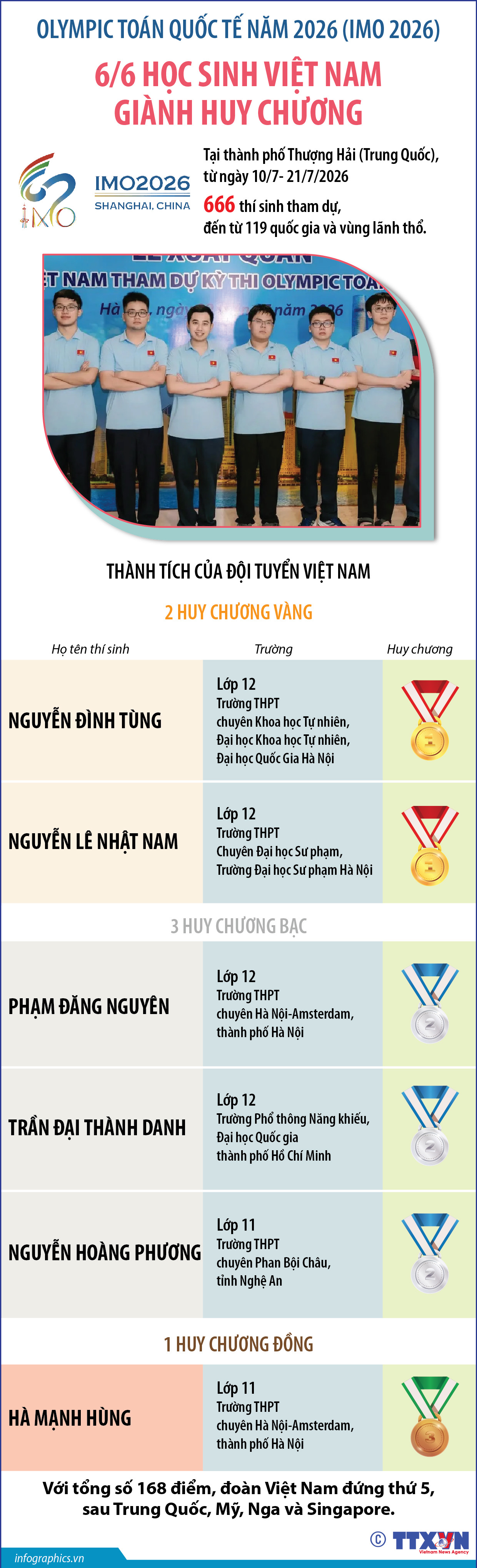 6/6 học sinh Việt Nam đoạt Huy chương tại Olympic Toán quốc tế (IMO) 2026