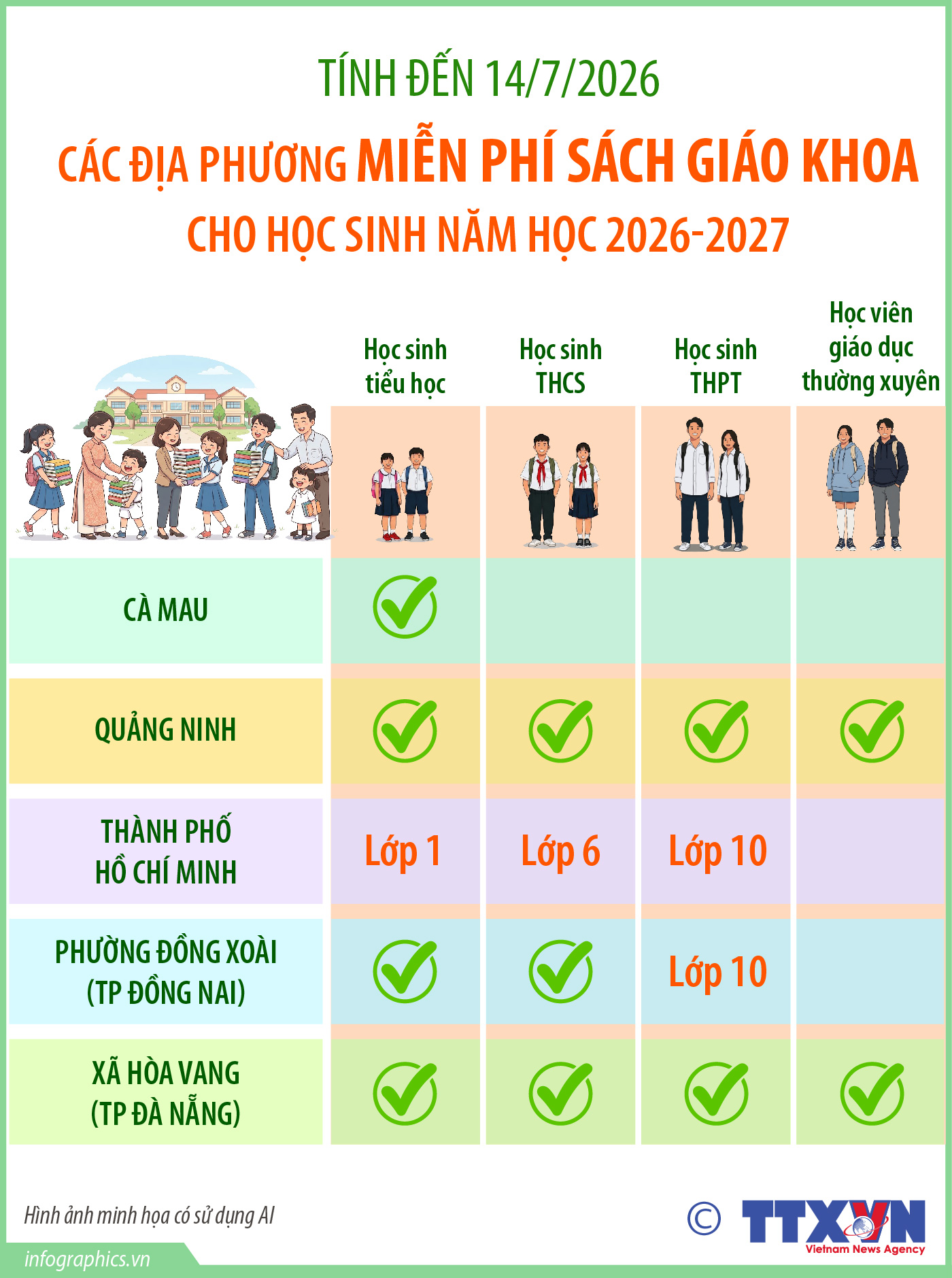 Các địa phương miễn phí sách giáo khoa cho học sinh năm học 2026-2027 (tính...