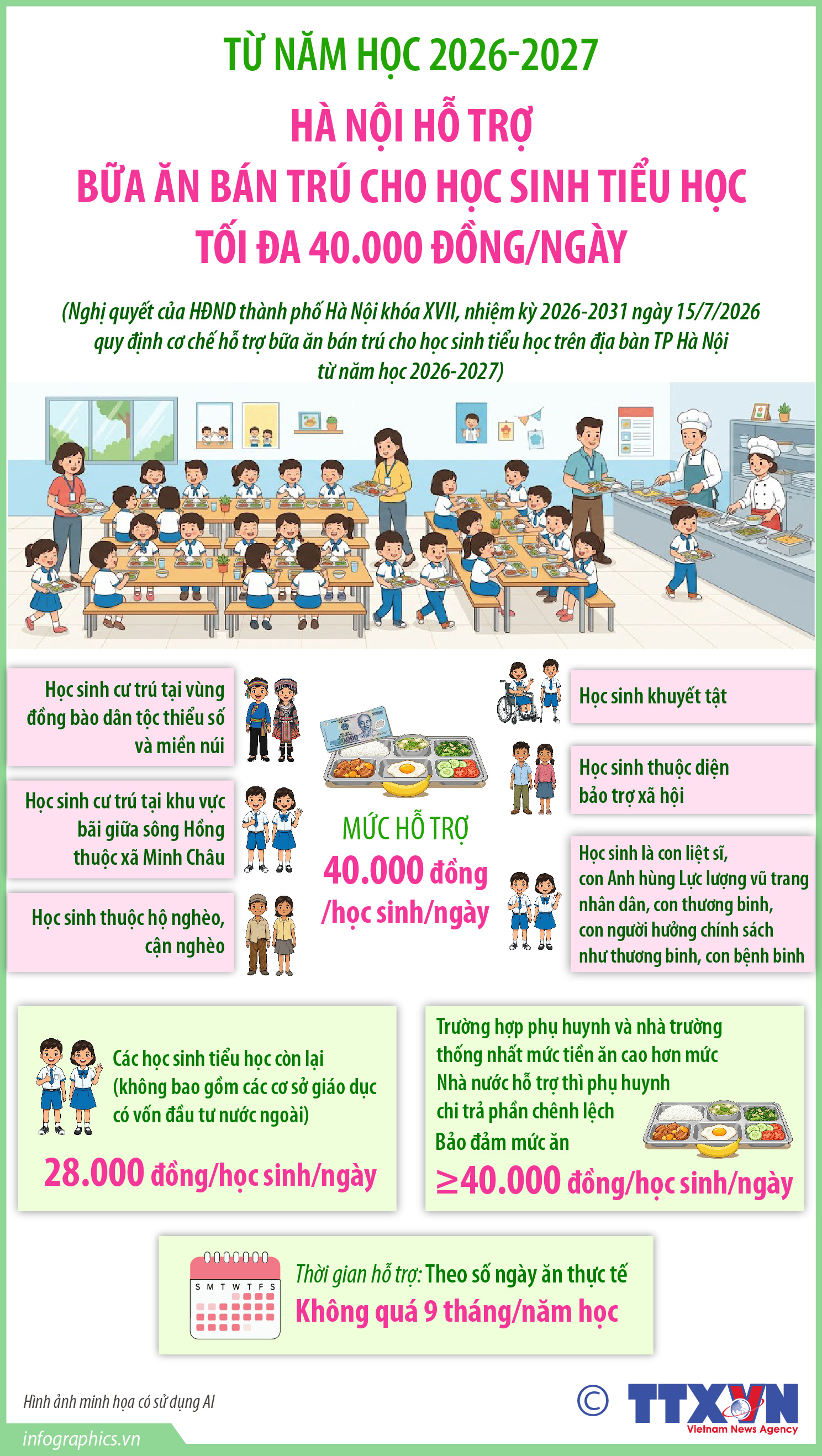 Từ năm học 2026-2027: Hà Nội hỗ trợ bữa ăn bán trú cho học sinh...