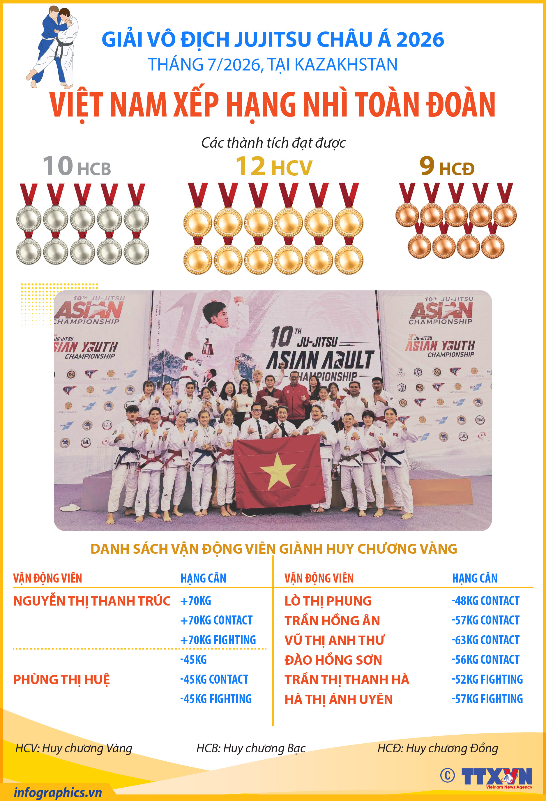 Giải vô địch Jujitsu châu Á 2026: Việt Nam giành 12 Huy chương Vàng, xếp...