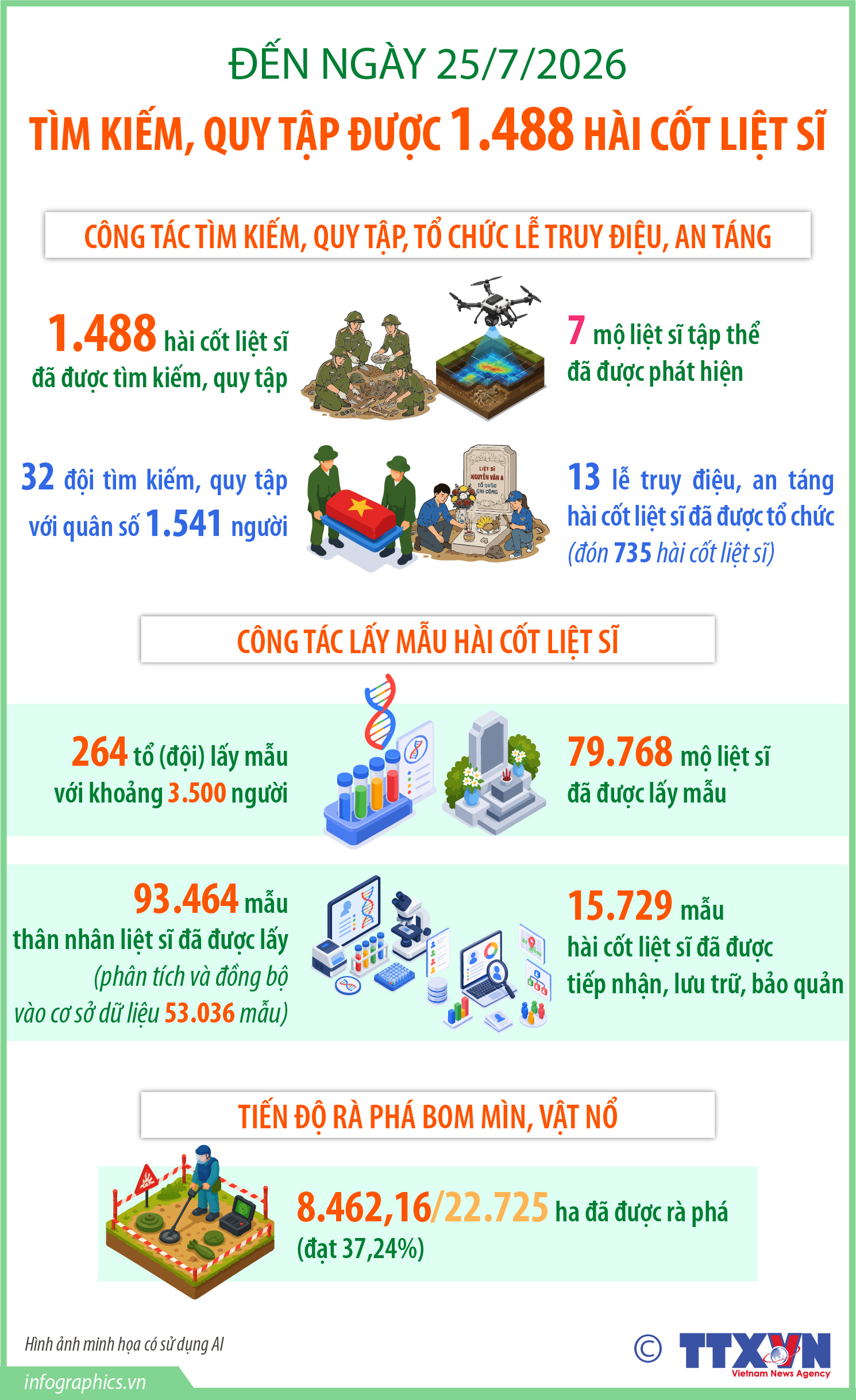 Chiến dịch 500 ngày đêm: Đã tìm kiếm, quy tập được gần 1.500 hài cốt...