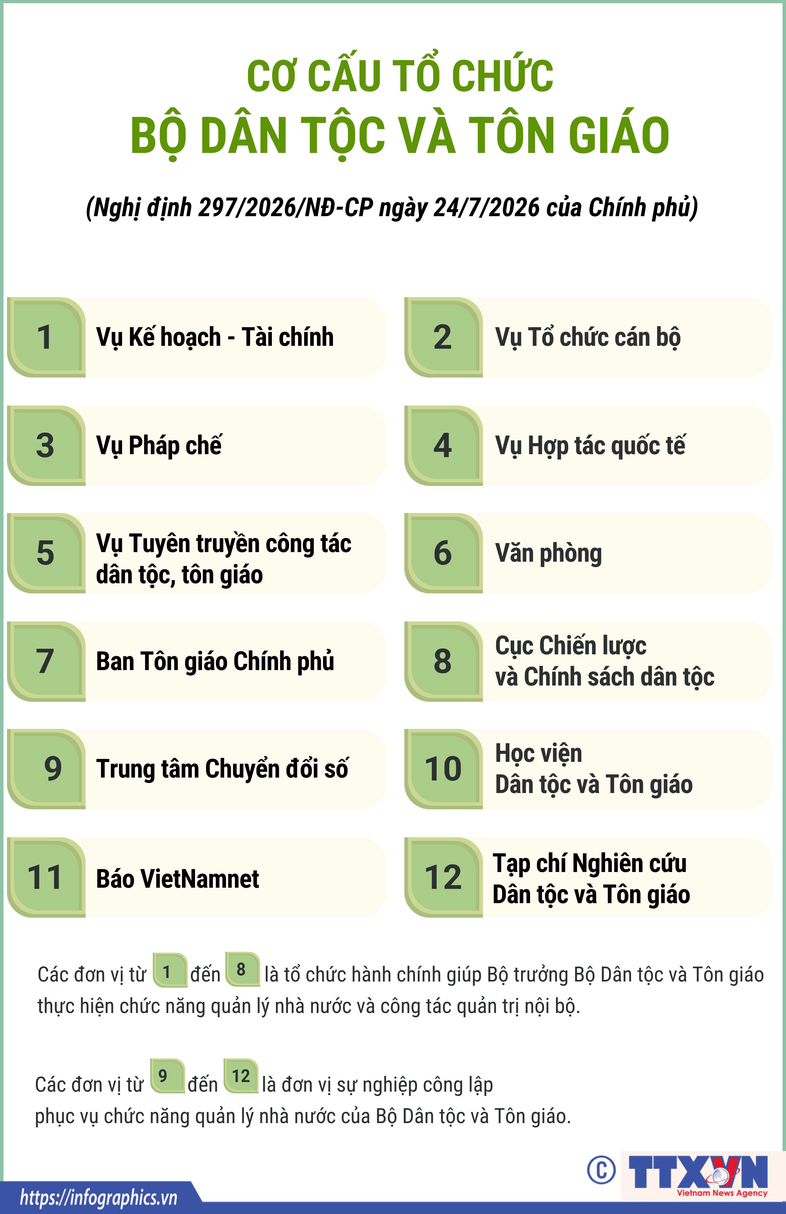 Cơ cấu tổ chức của Bộ Dân tộc và Tôn giáo