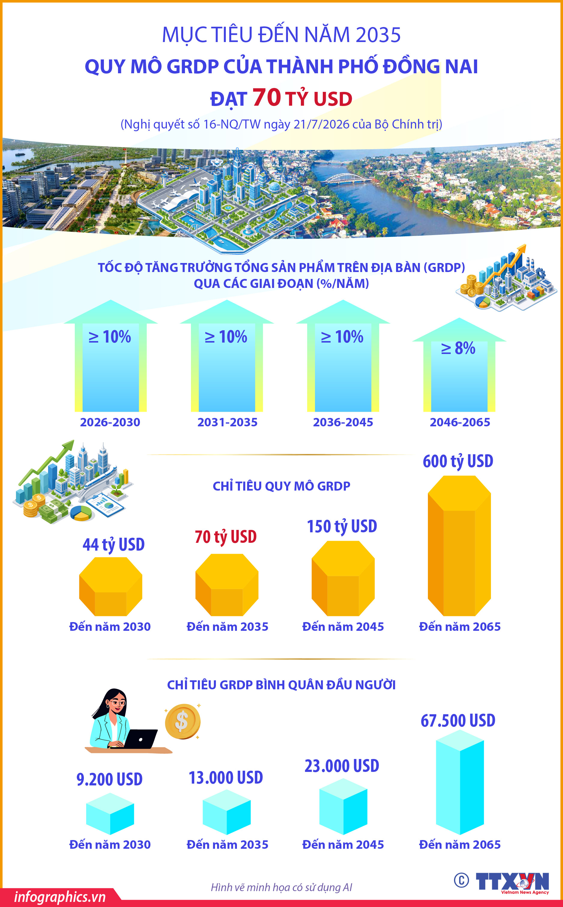 Mục tiêu đến năm 2035: Quy mô GRDP của thành phố Đồng Nai đạt 70...