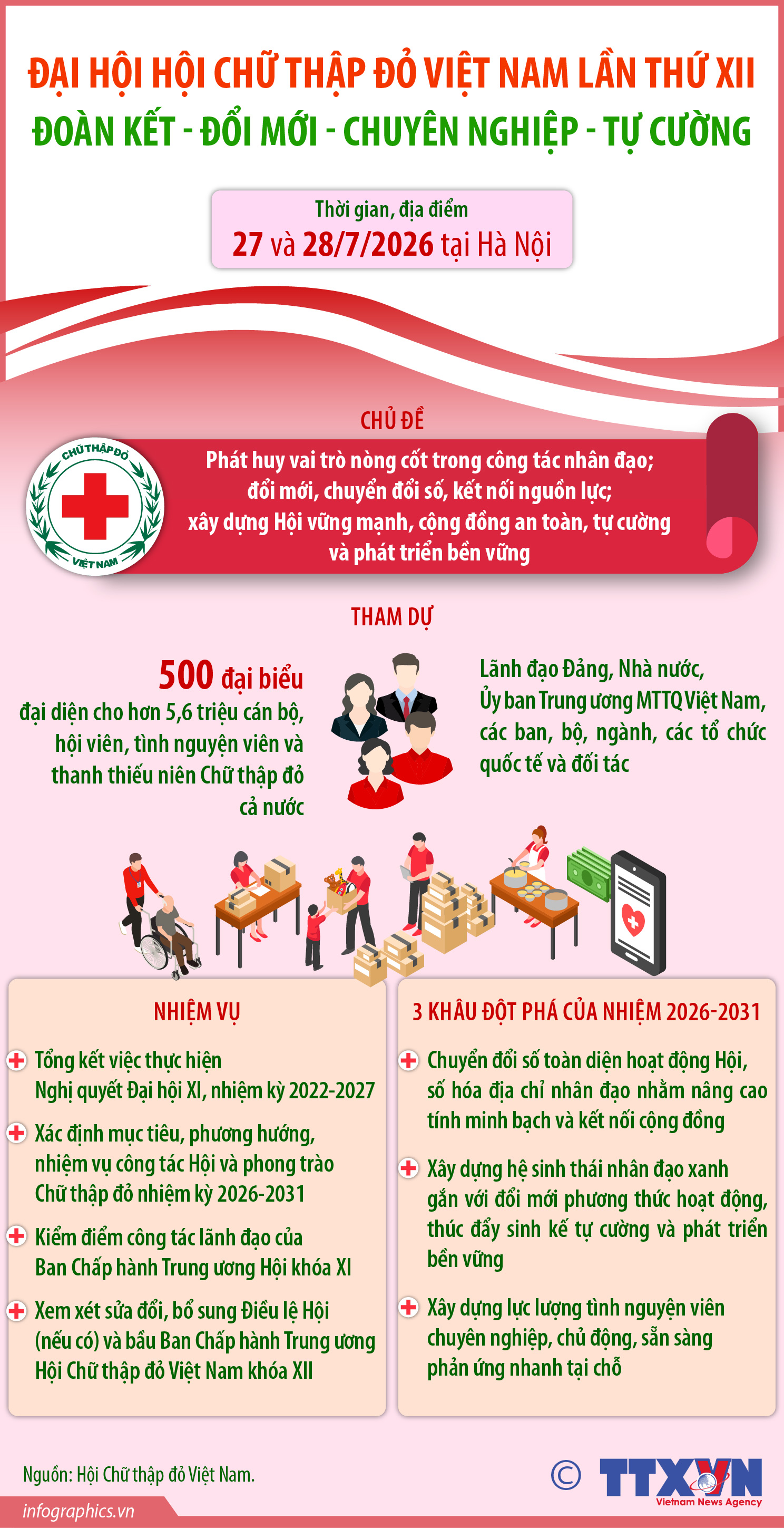 Đại hội Hội Chữ thập đỏ Việt Nam lần thứ XII: Đoàn kết - Đổi...