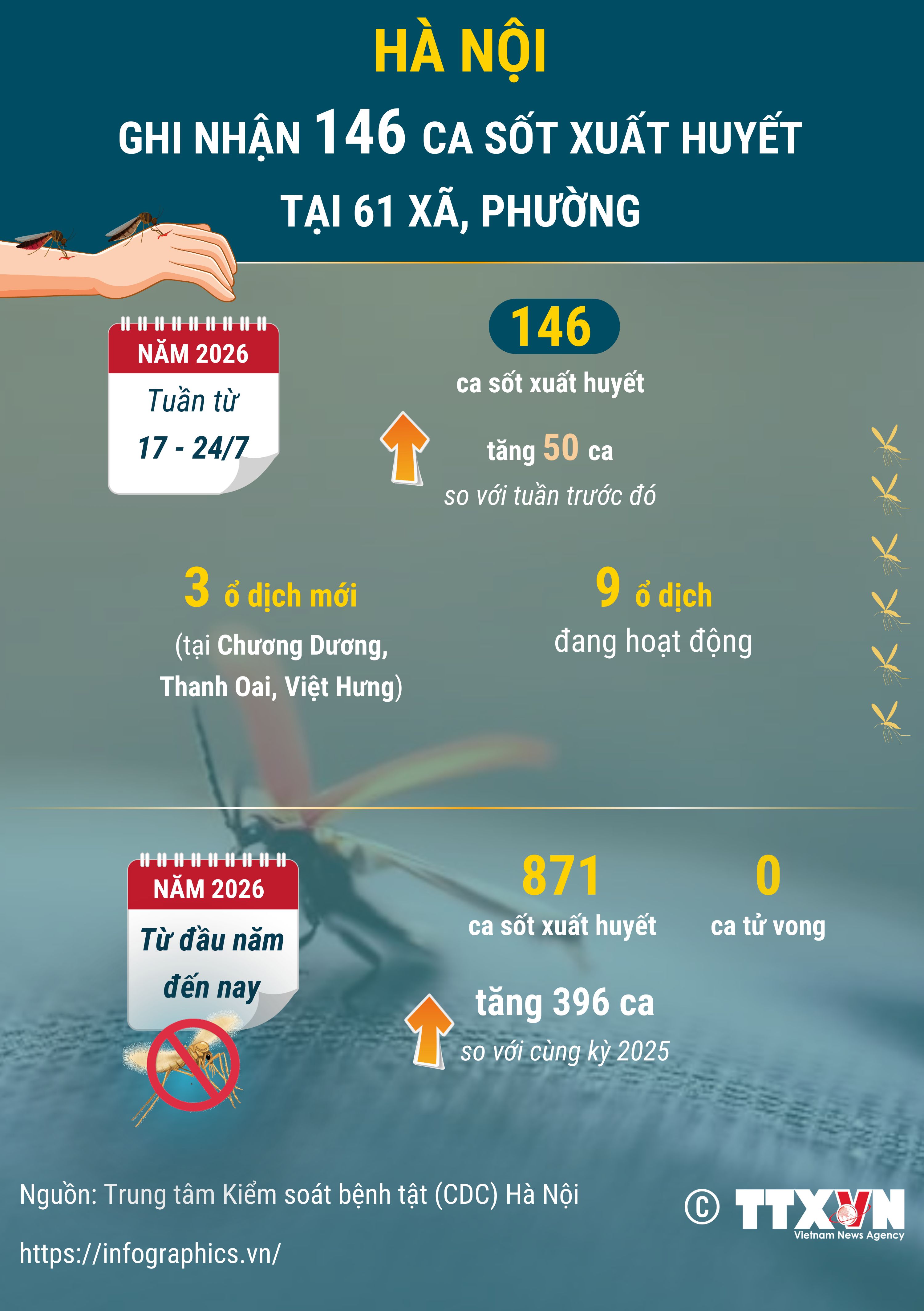 Hà Nội: Dịch sốt xuất huyết có xu hướng gia tăng