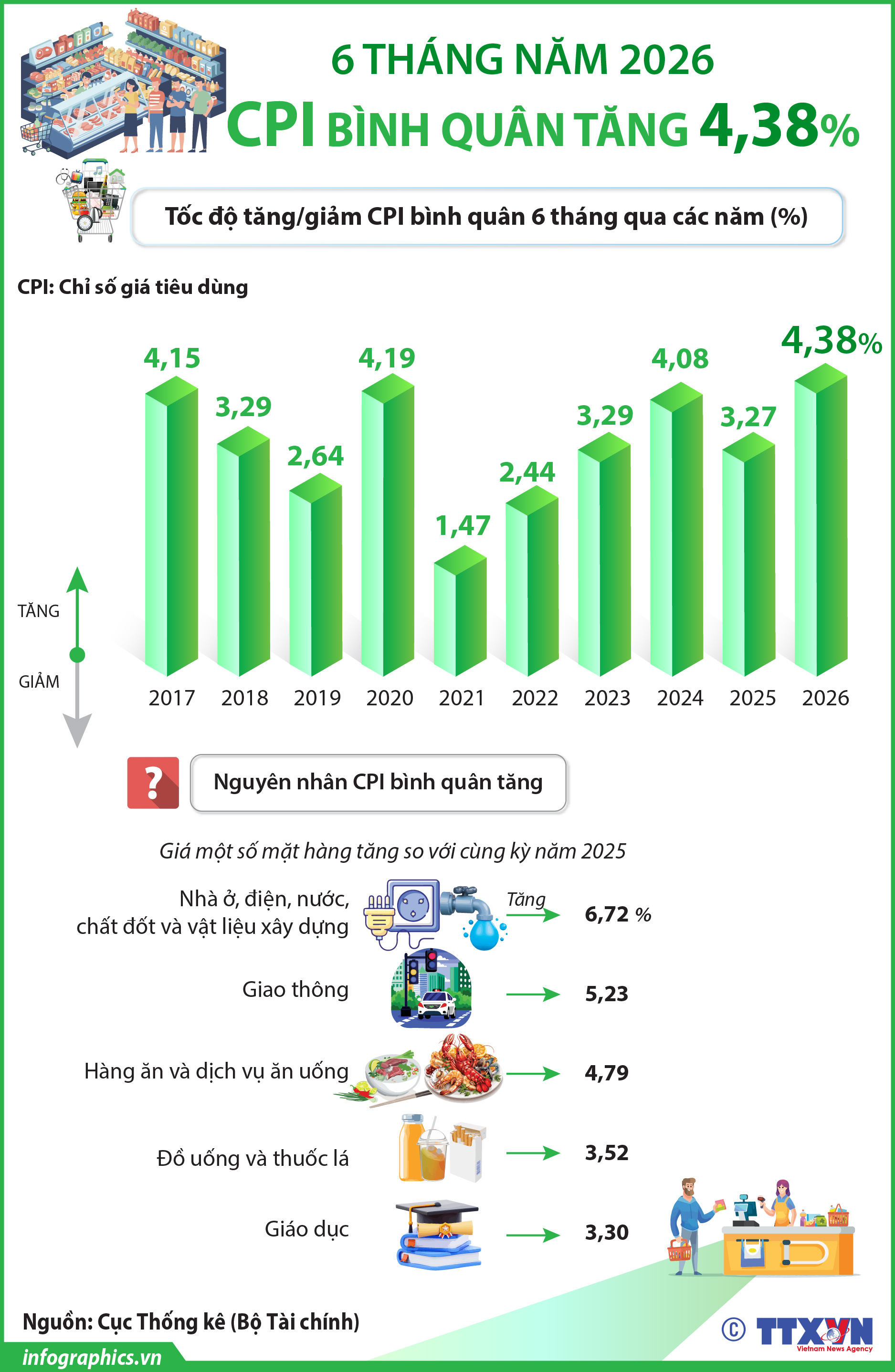 CPI bình quân 6 tháng năm 2026 tăng 4,38%