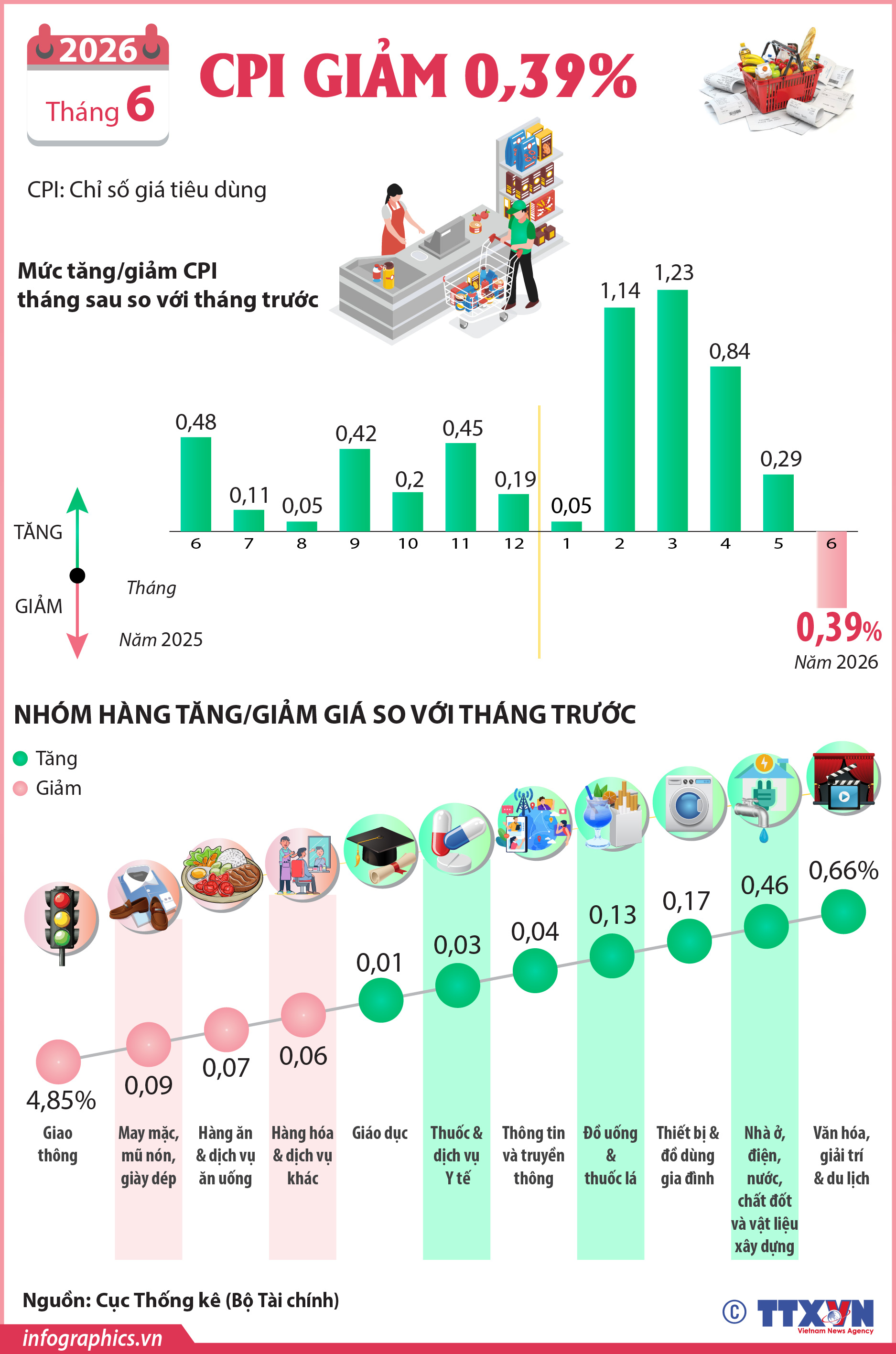 CPI tháng 6/2026 giảm 0,39%