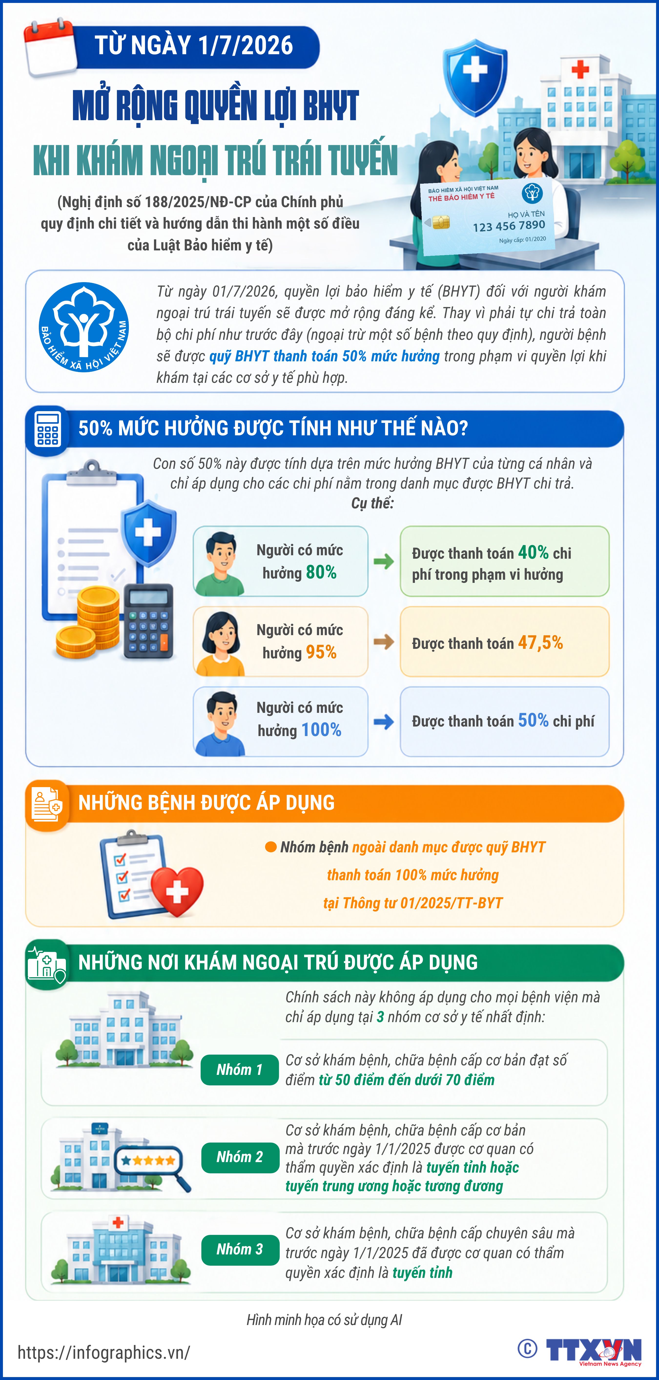 Mở rộng quyền lợi bảo hiểm y tế khi khám ngoại trú trái tuyến