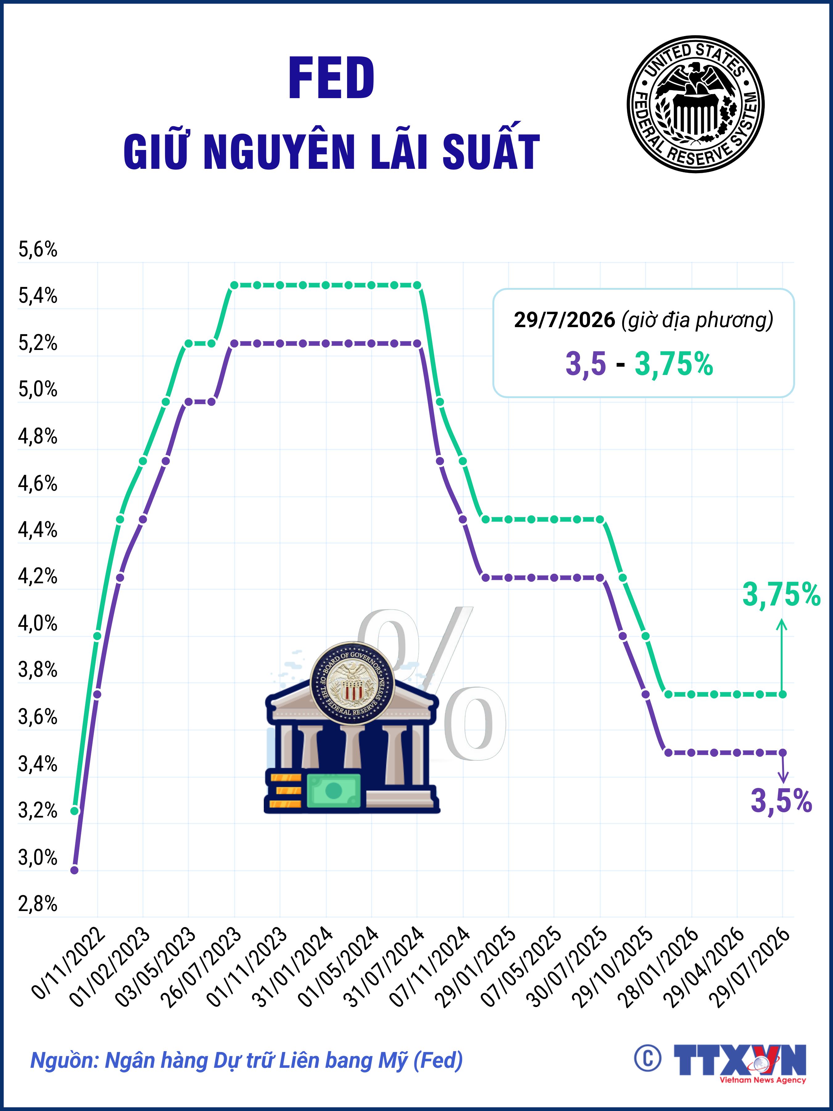 Fed giữ nguyên lãi suất giữa áp lực lạm phát kéo dài