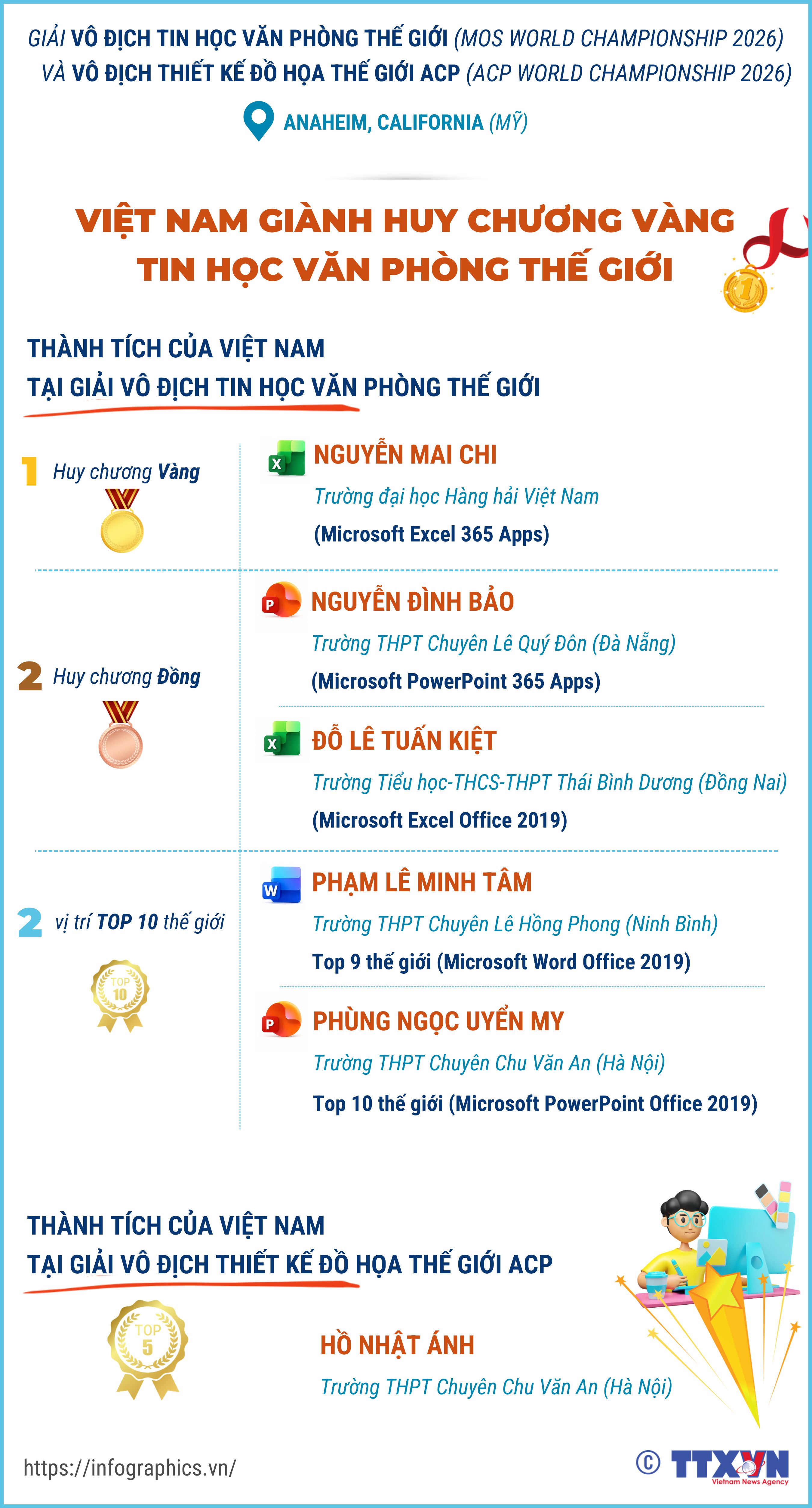 Việt Nam giành huy chương vàng tin học văn phòng thế giới