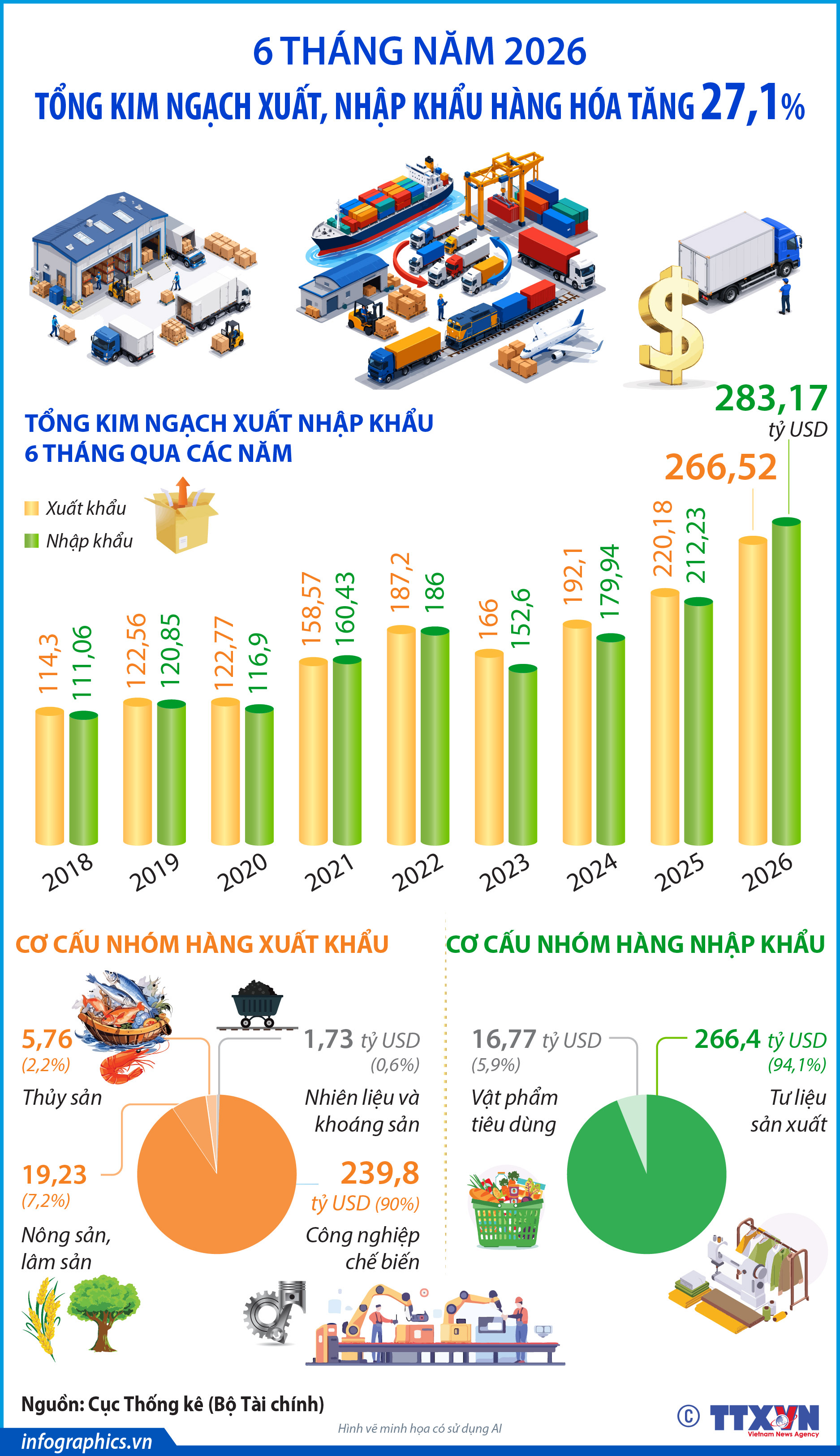 6 tháng năm 2026: Tổng kim ngạch xuất, nhập khẩu hàng hóa tăng 27,1%