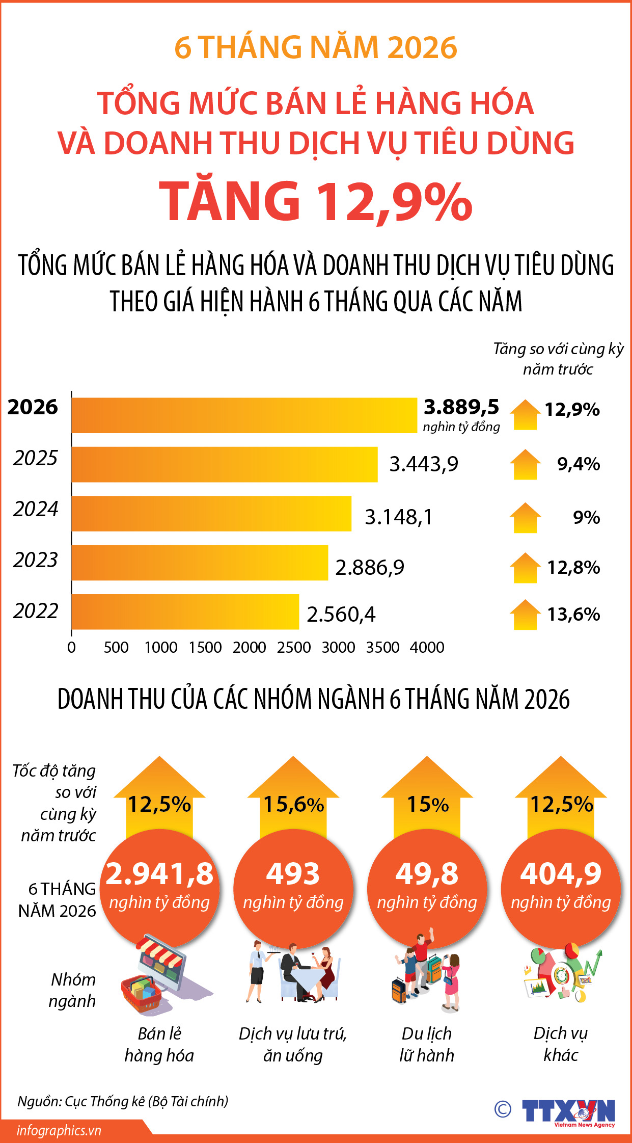 6 tháng năm 2026: Tổng mức bán lẻ hàng hóa và doanh thu dịch vụ...