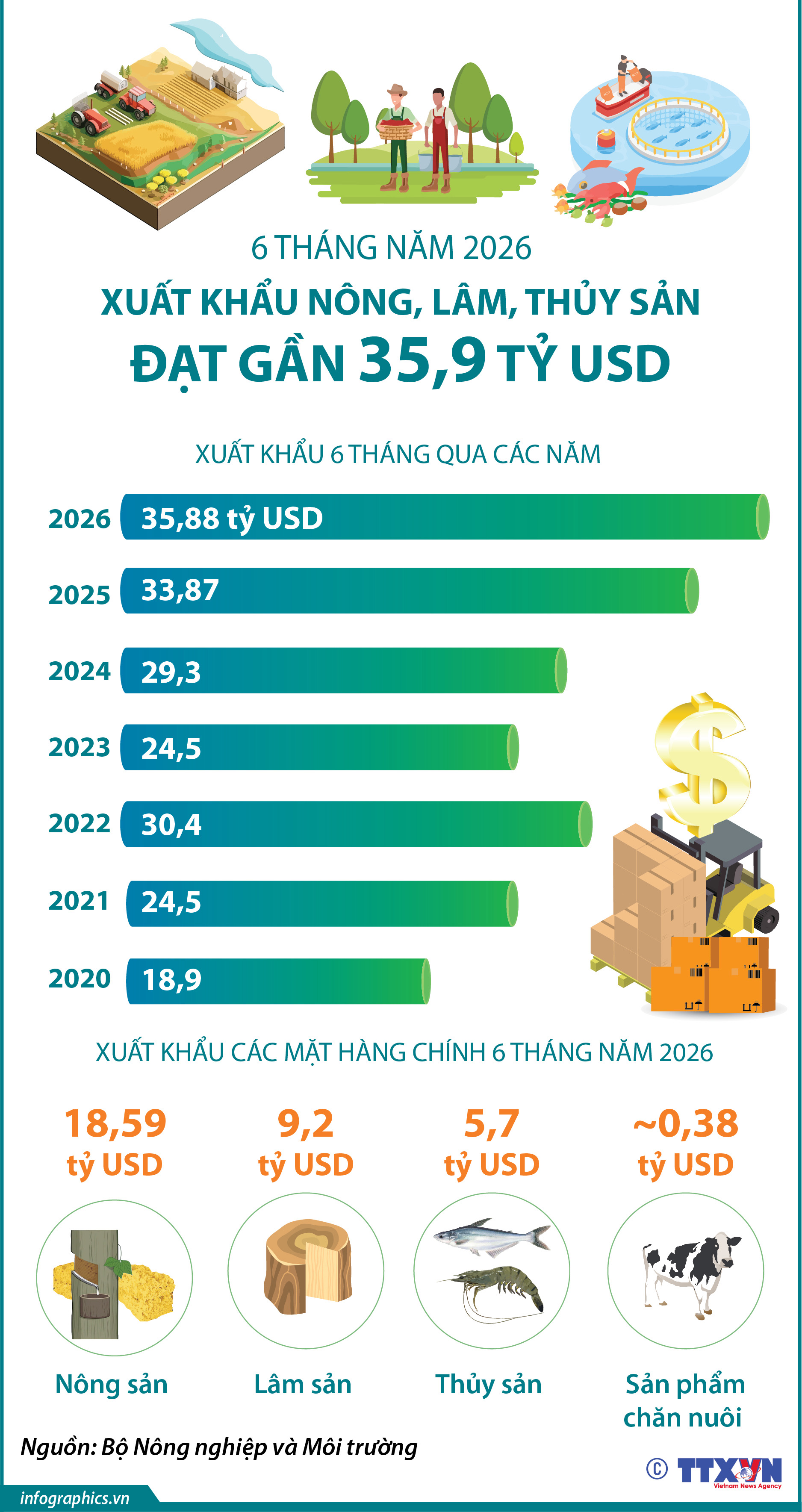 6 tháng năm 2026: Xuất khẩu nông, lâm, thủy sản đạt gần 35,9 tỷ USD