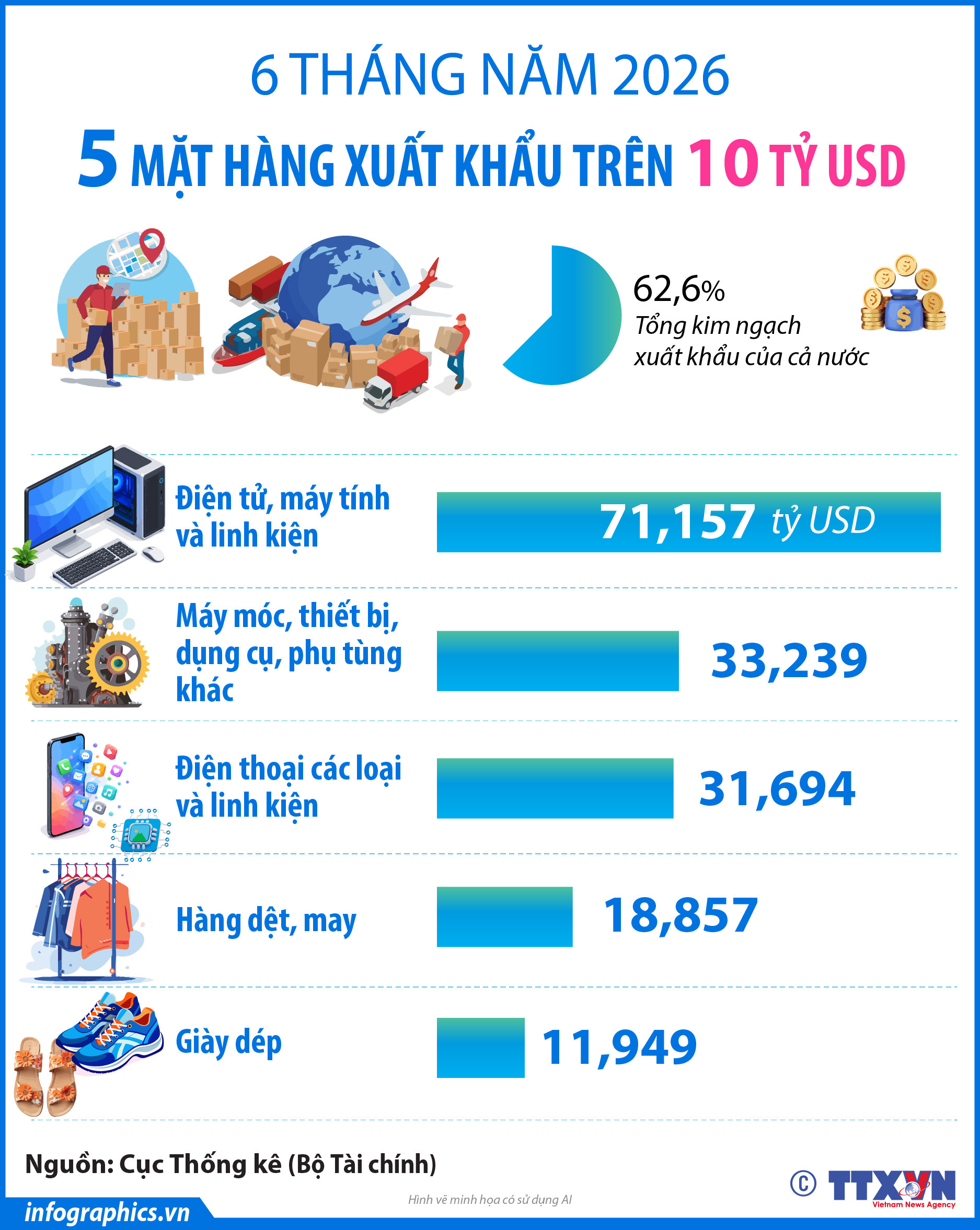6 tháng năm 2026: 5 mặt hàng xuất khẩu trên 10 tỷ USD