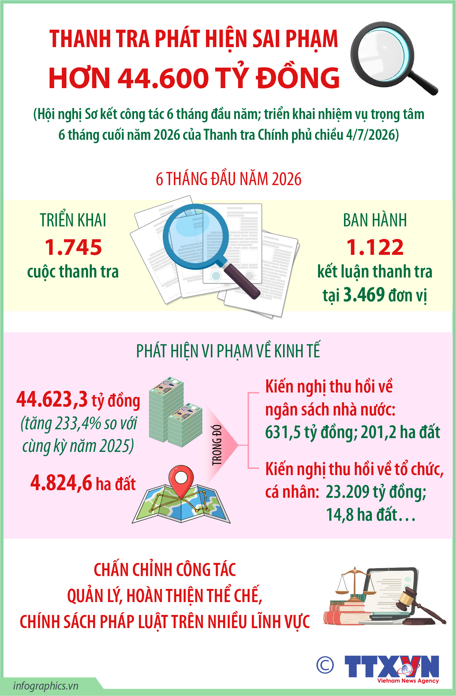 6 tháng đầu năm 2026: Thanh tra phát hiện vi phạm về kinh tế hơn...