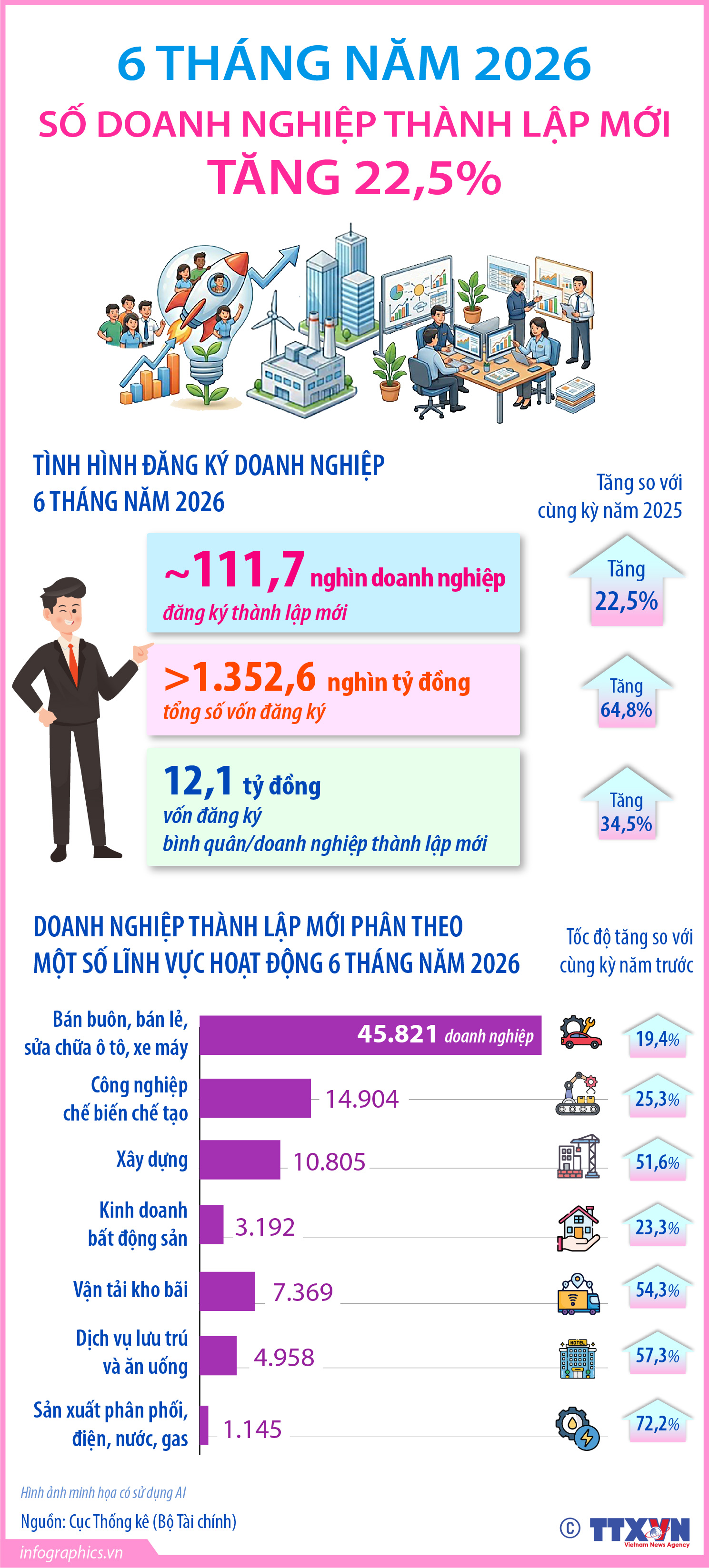 6 tháng năm 2026: Số doanh nghiệp thành lập mới tăng 22,5%