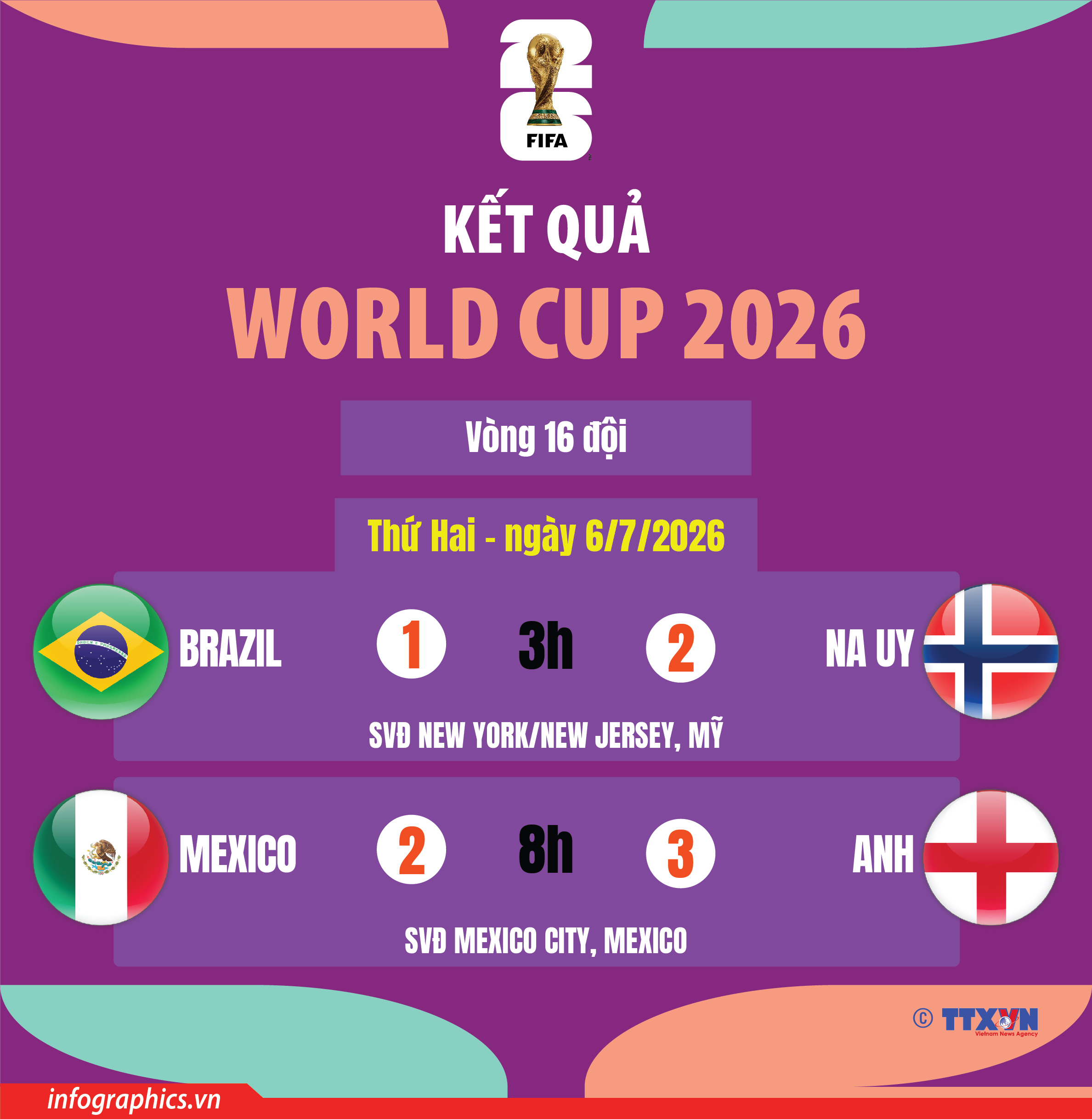 Kết quả World Cup 2026 ngày 6/7