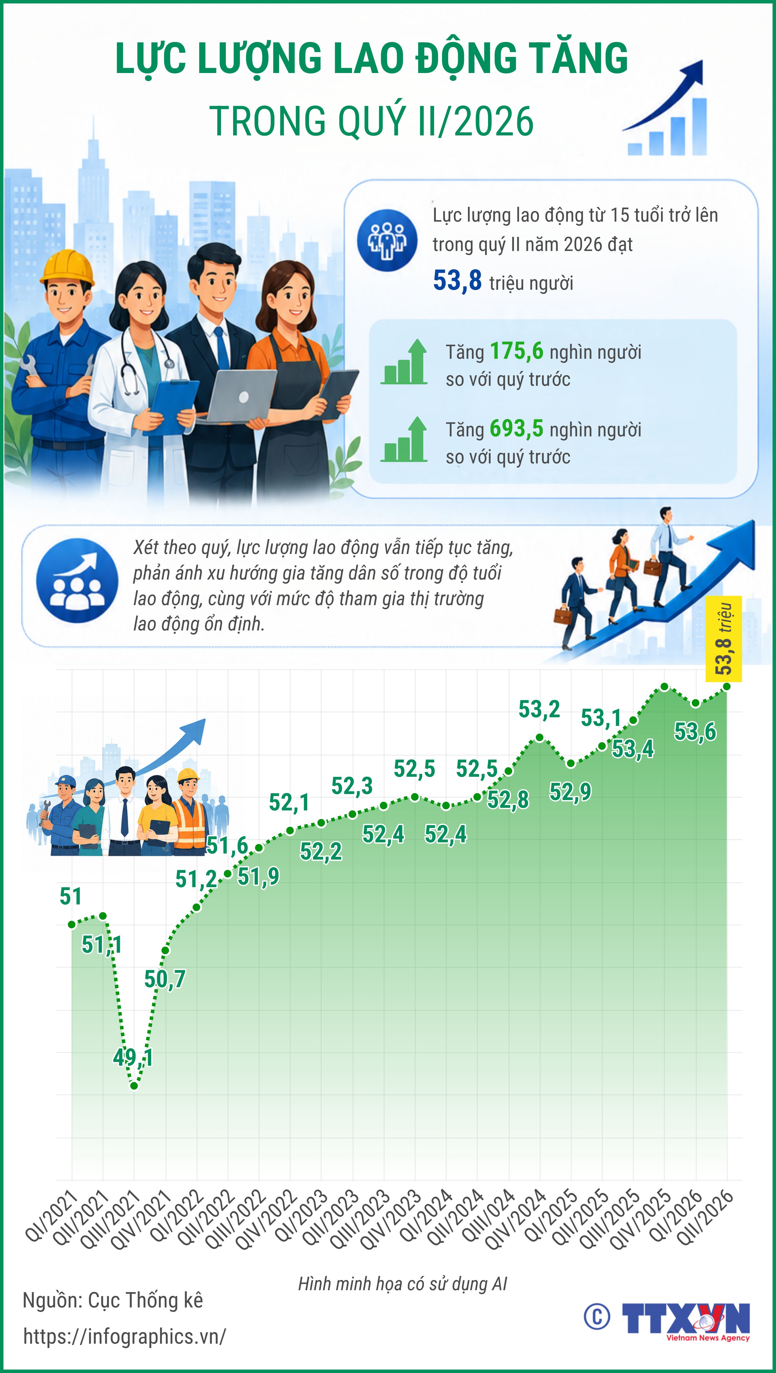 Lực lượng lao động tăng trong quý II/2026