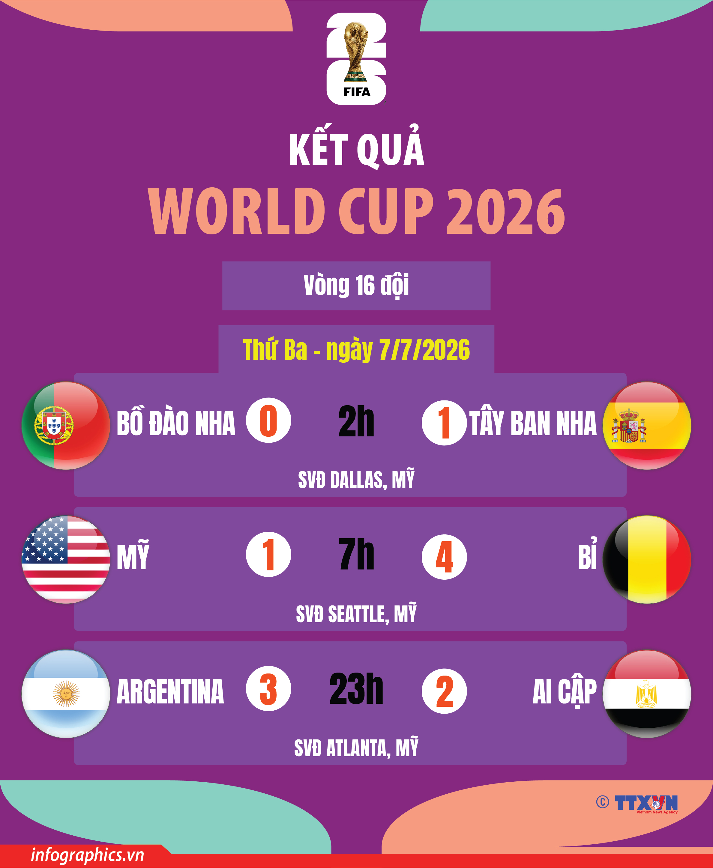 Kết quả thi đấu World Cup 2026 ngày 7/7