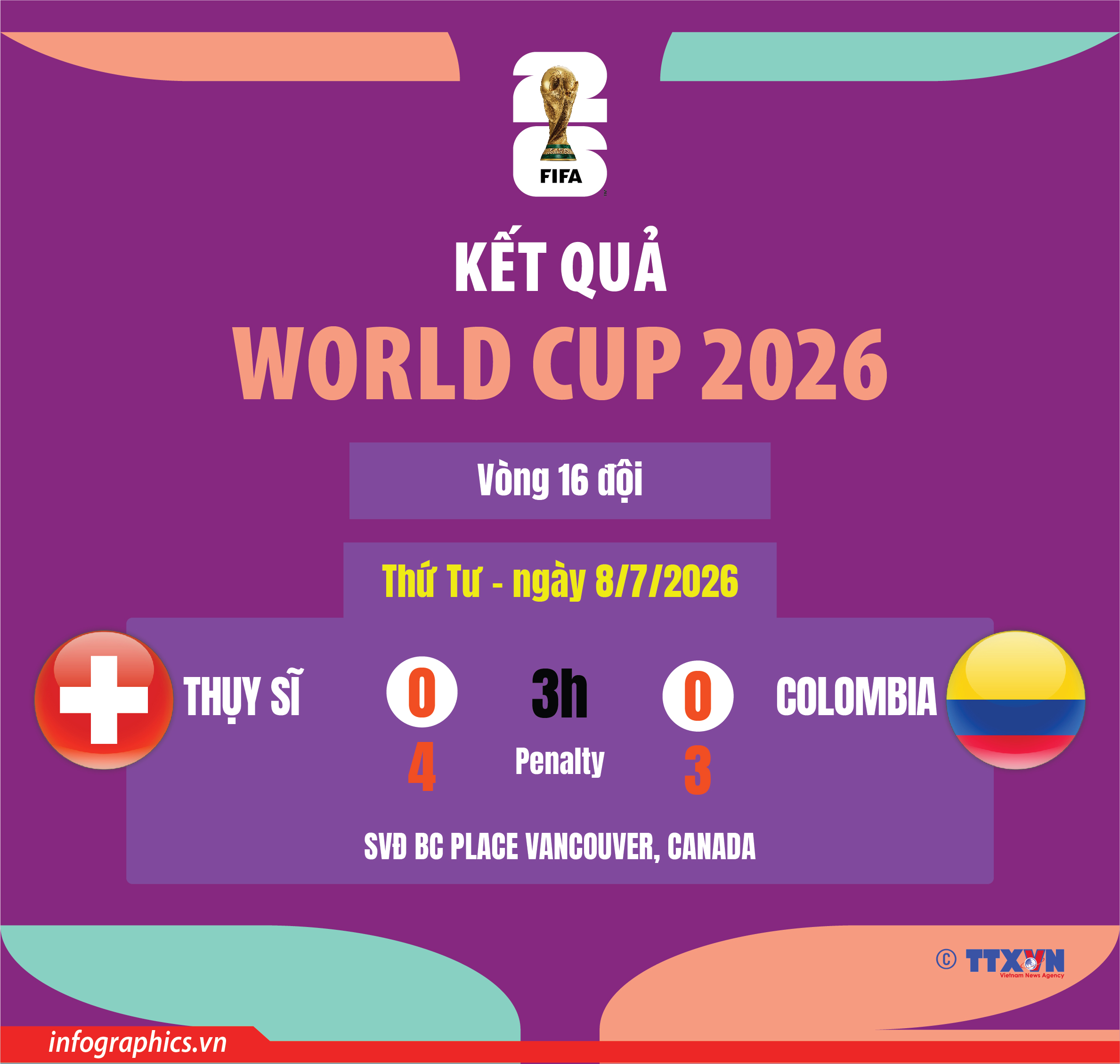 Kết quả thi đấu World Cup 2026 ngày 8/7