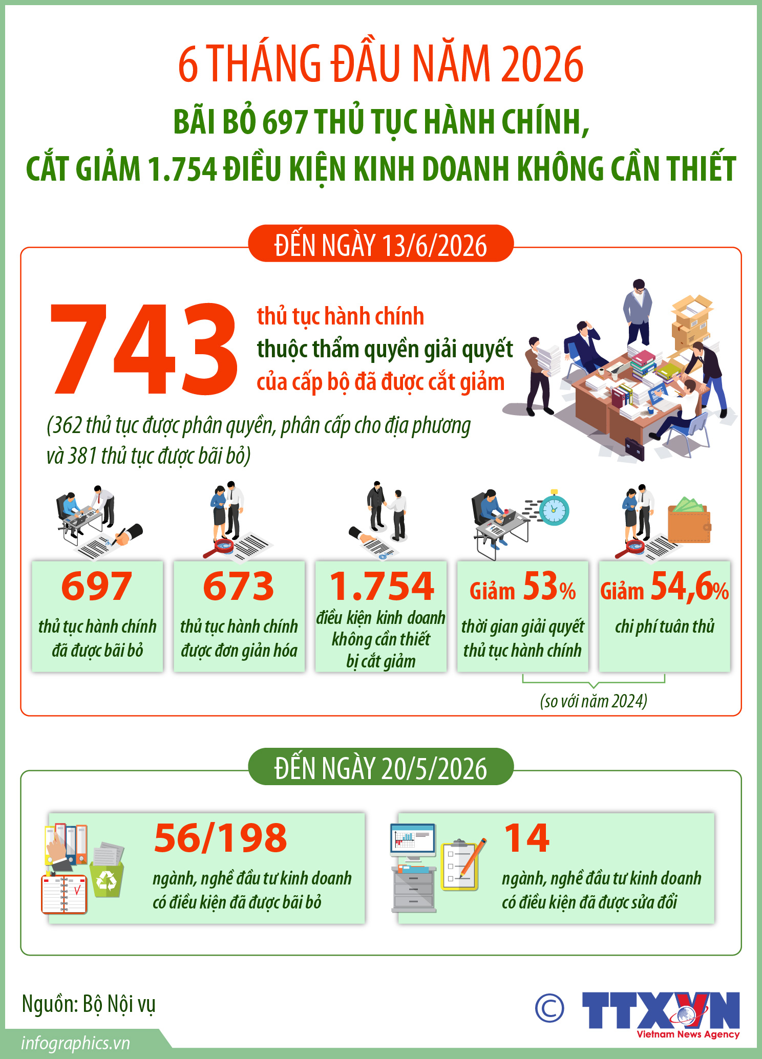 6 tháng đầu năm 2026: Bãi bỏ 697 thủ tục hành chính, cắt giảm 1.754...
