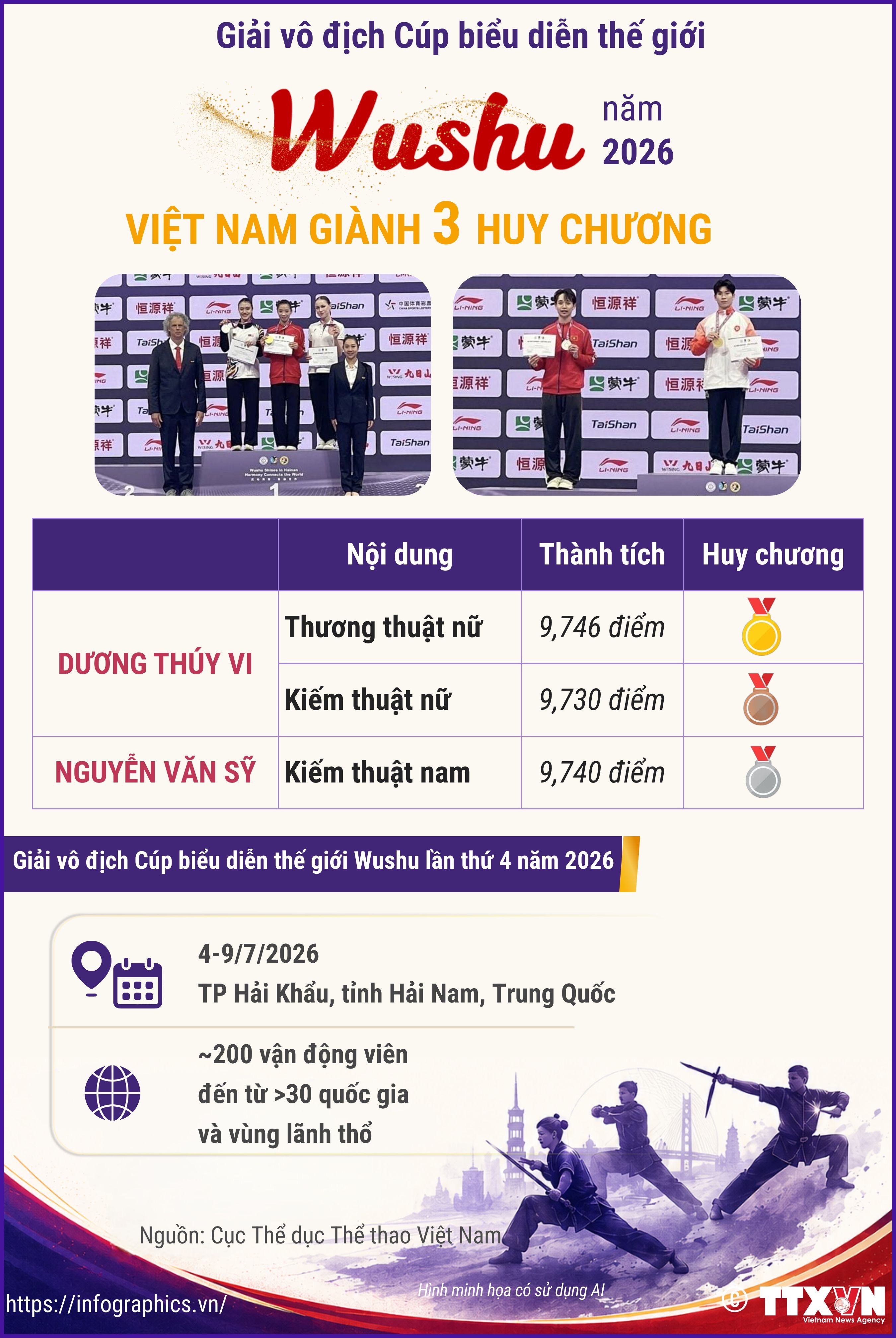 Giải vô địch Cúp biểu diễn thế giới Wushu năm 2026: Việt Nam giành 3...