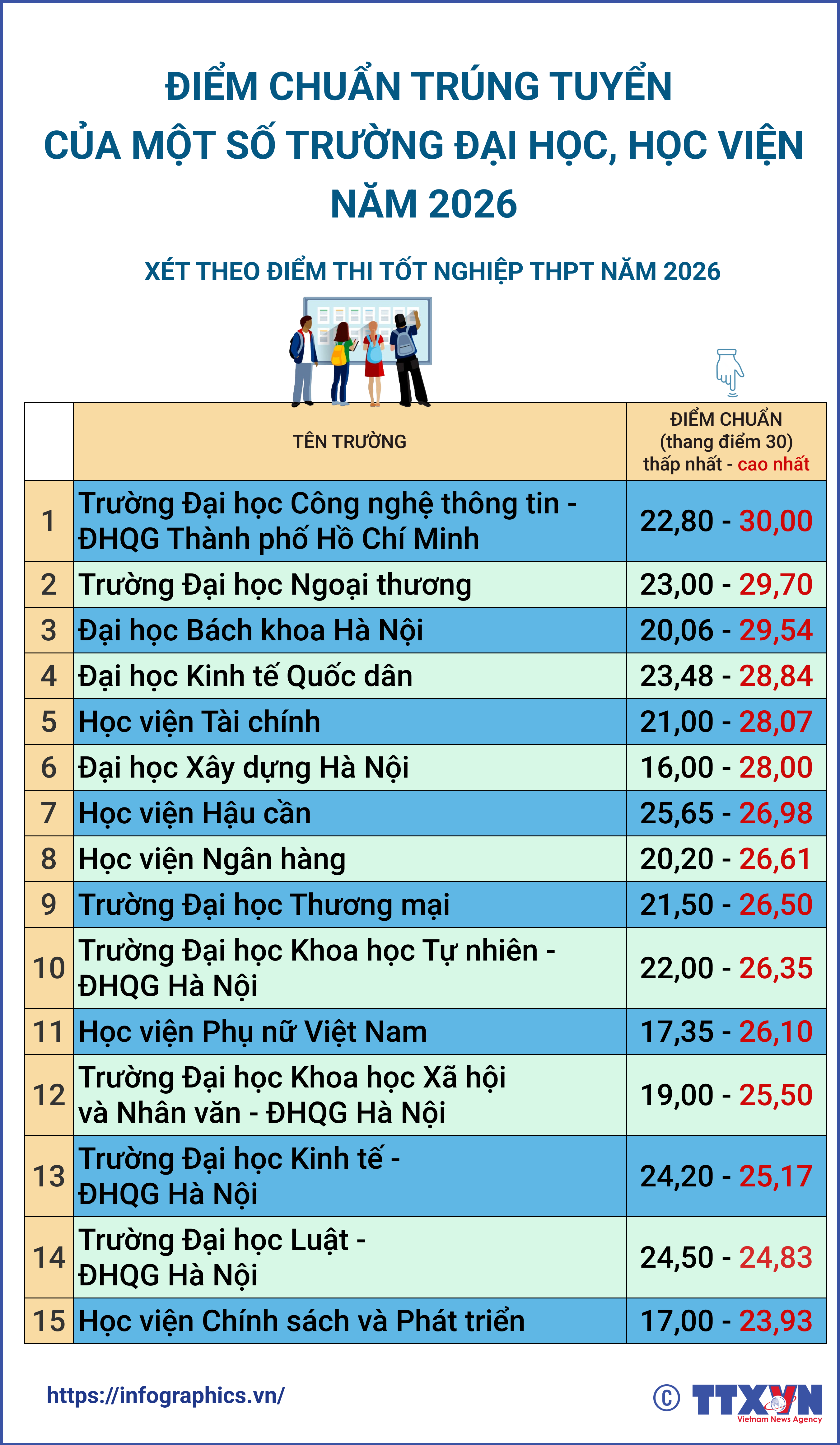 Điểm chuẩn trúng tuyển của một số trường đại học, học viện năm 2026