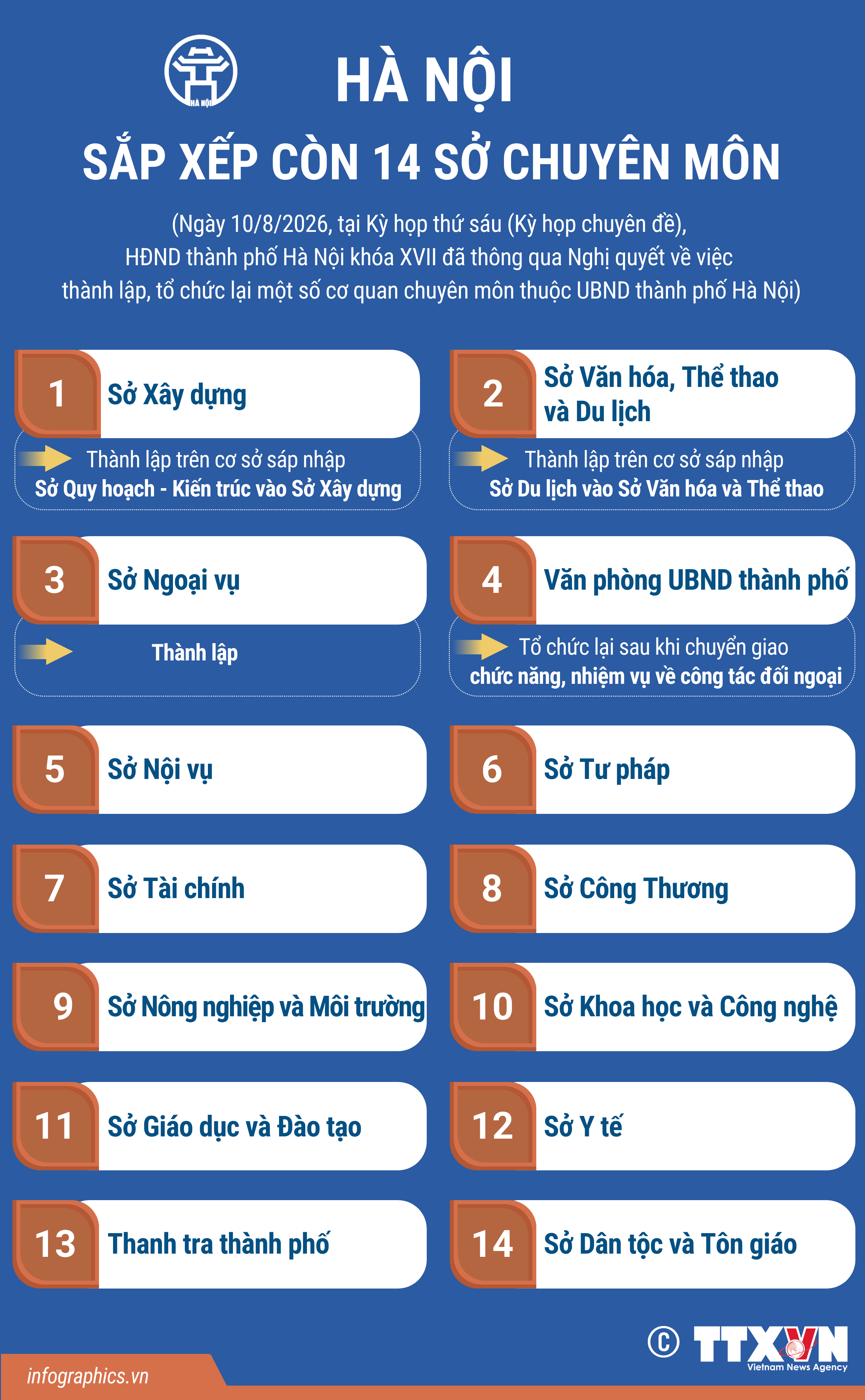 Hà Nội sắp xếp còn 14 sở chuyên môn