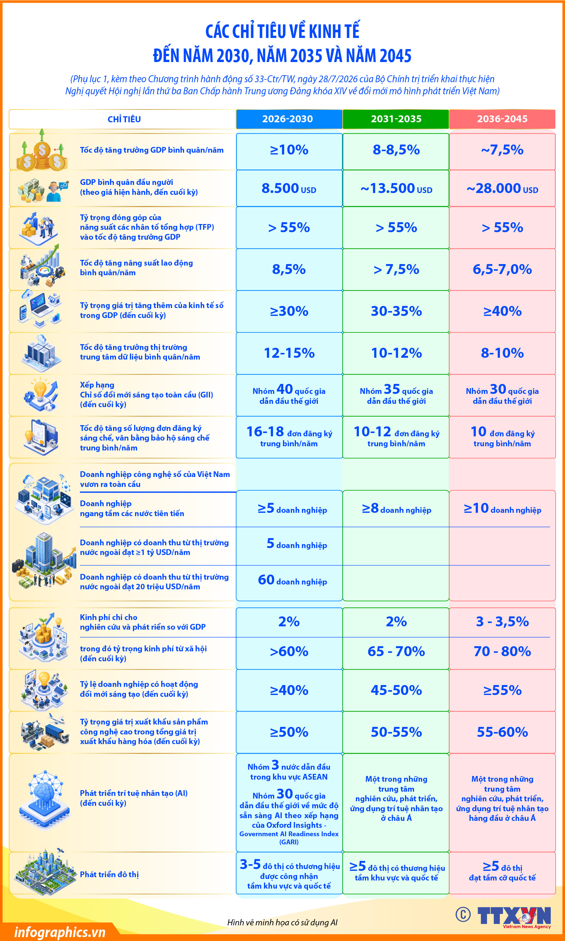 Các chỉ tiêu về kinh tế đến năm 2030, năm 2035 và năm 2045