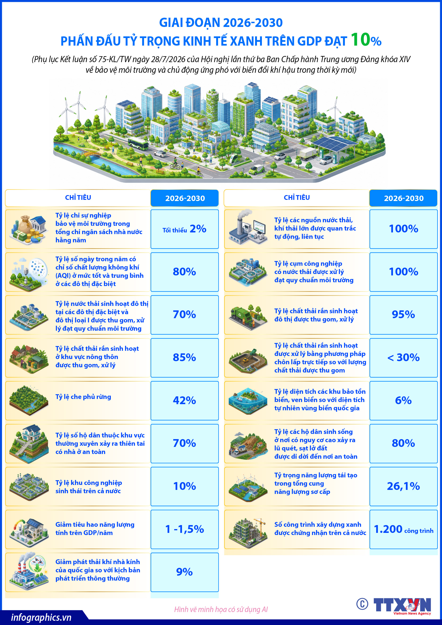 Giai đoạn 2026-2030: Phấn đấu tỷ trọng kinh tế xanh trên GDP đạt 10%