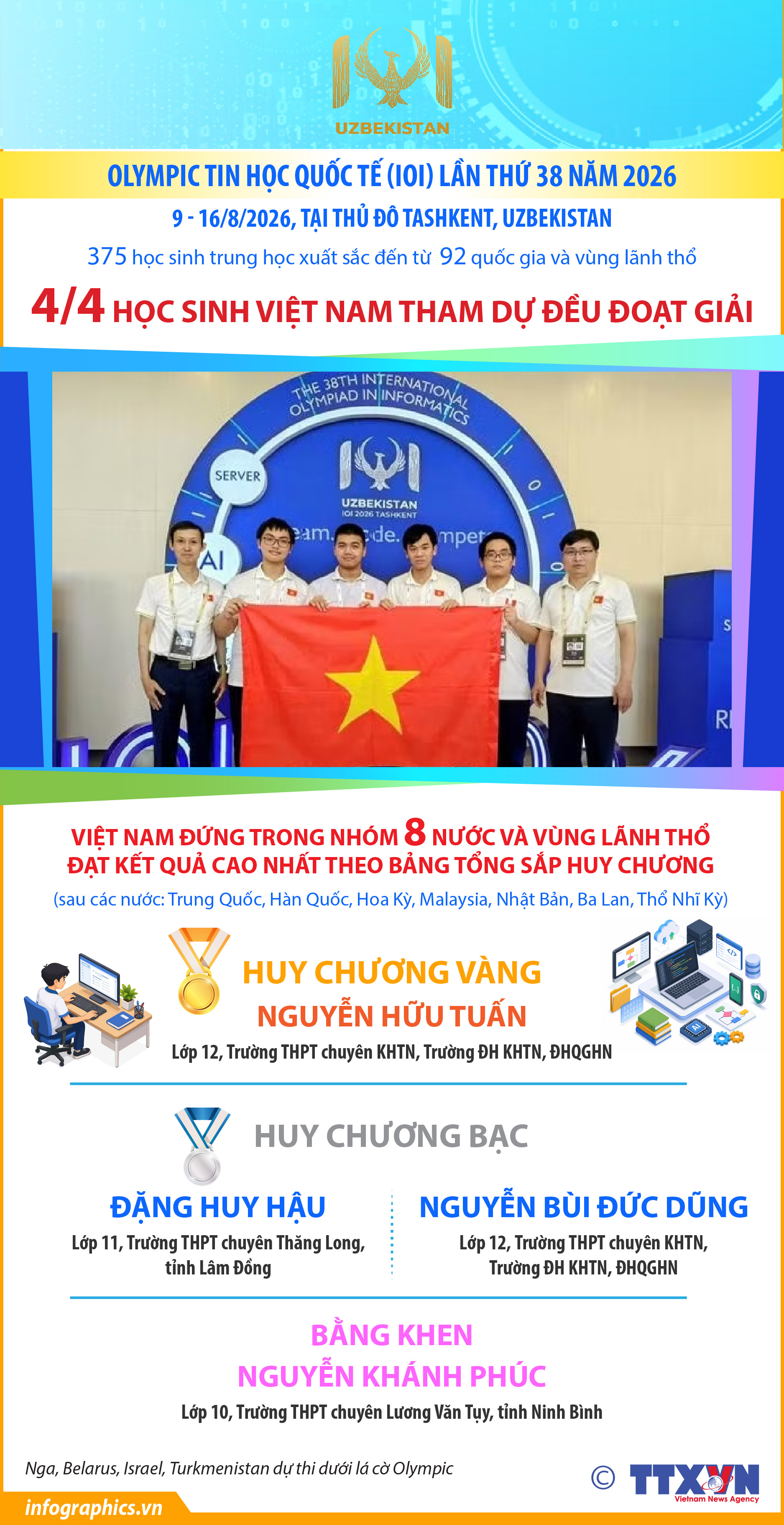 Olympic Tin học quốc tế lần thứ 38 năm 2026: 4/4 học sinh Việt Nam...