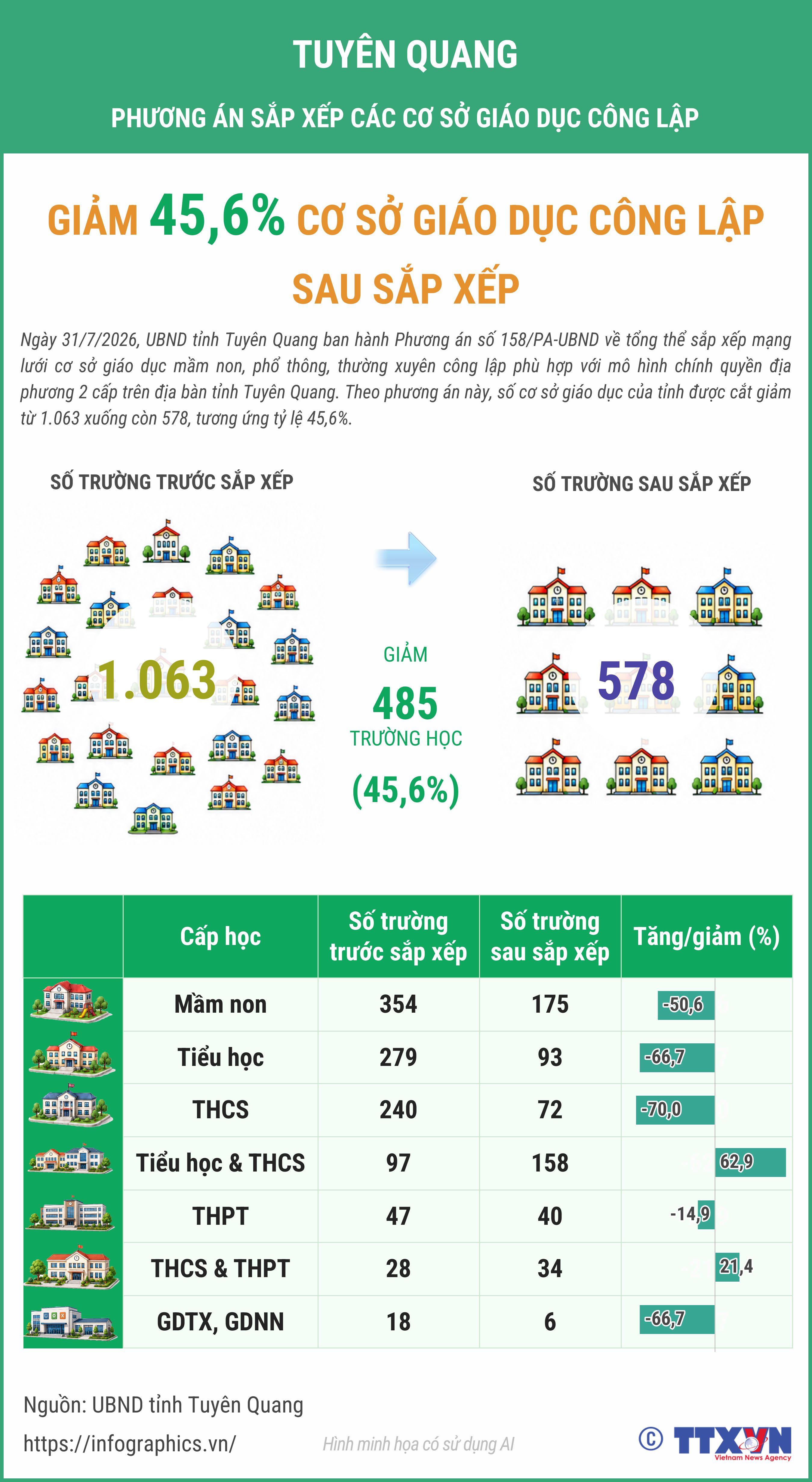 Tuyên Quang giảm 45,6% số cơ sở giáo dục công lập sau sắp xếp