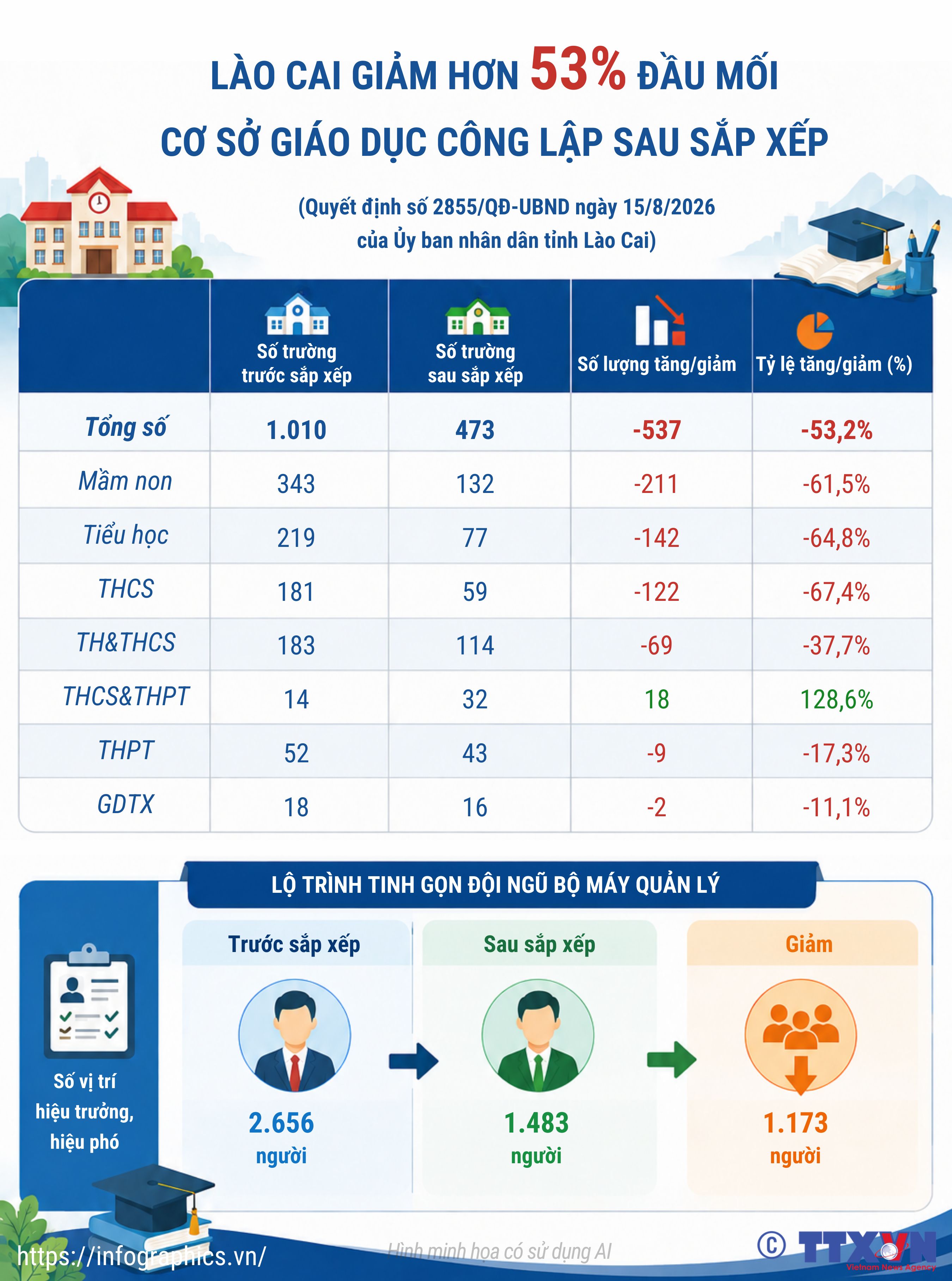 Lào Cai giảm hơn 53% đầu mối cơ sở giáo dục công lập sau sắp...