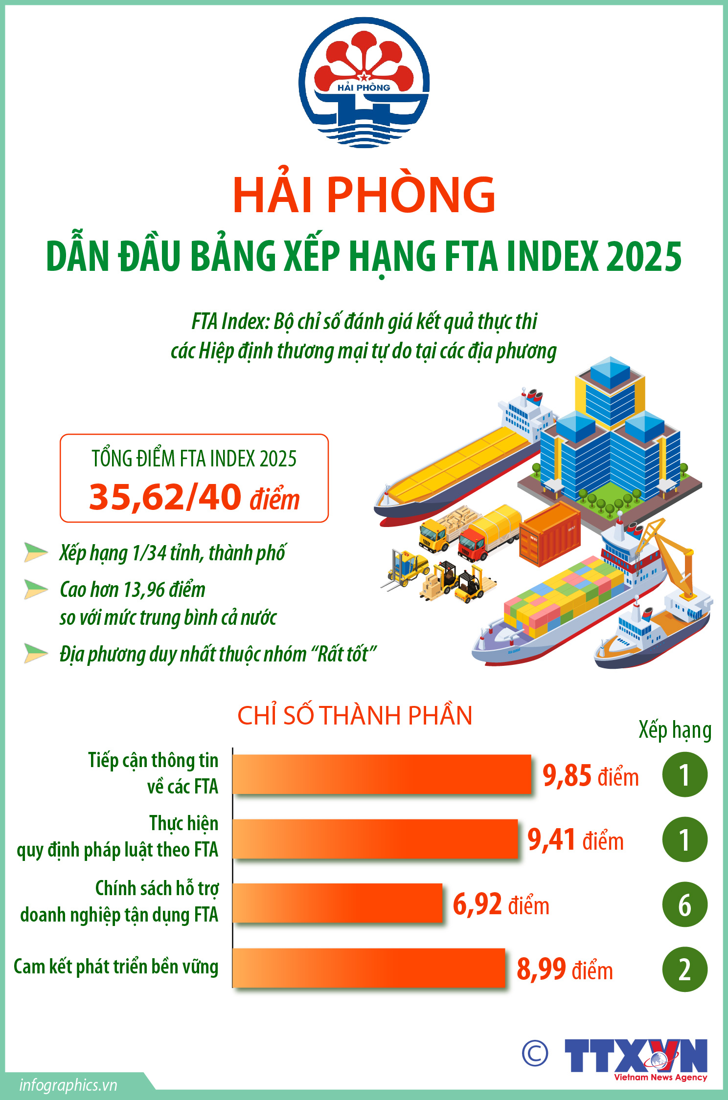Hải Phòng dẫn đầu bảng xếp hạng FTA Index 2025