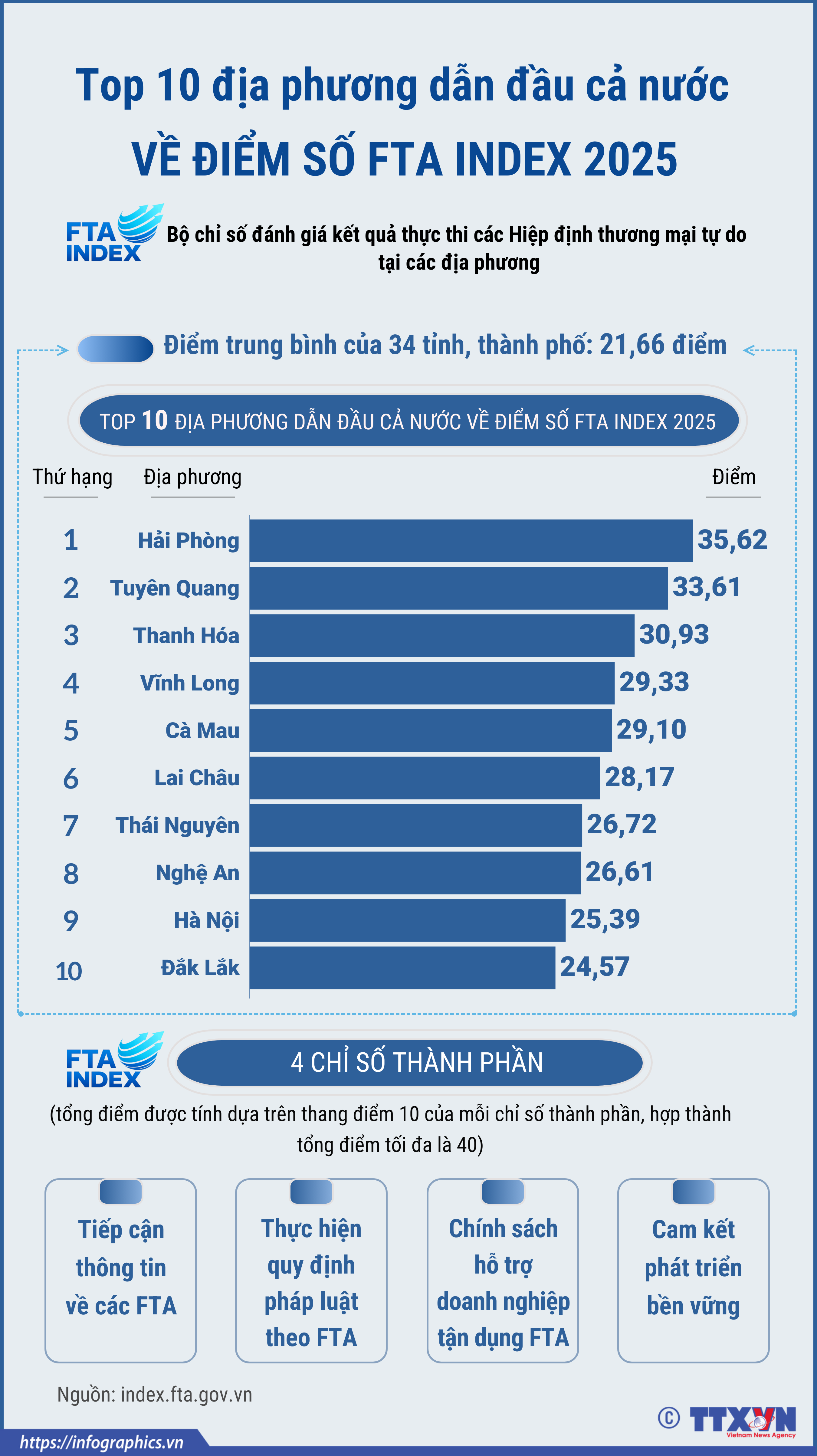 Top 10 địa phương dẫn đầu cả nước về điểm số FTA Index 2025