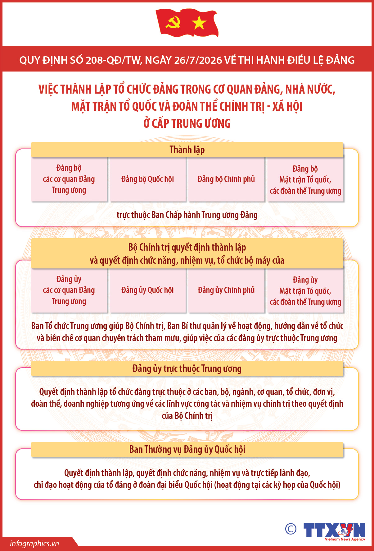 Quy định số 208-QĐ/TW: Việc thành lập tổ chức đảng trong cơ quan Đảng, Nhà...