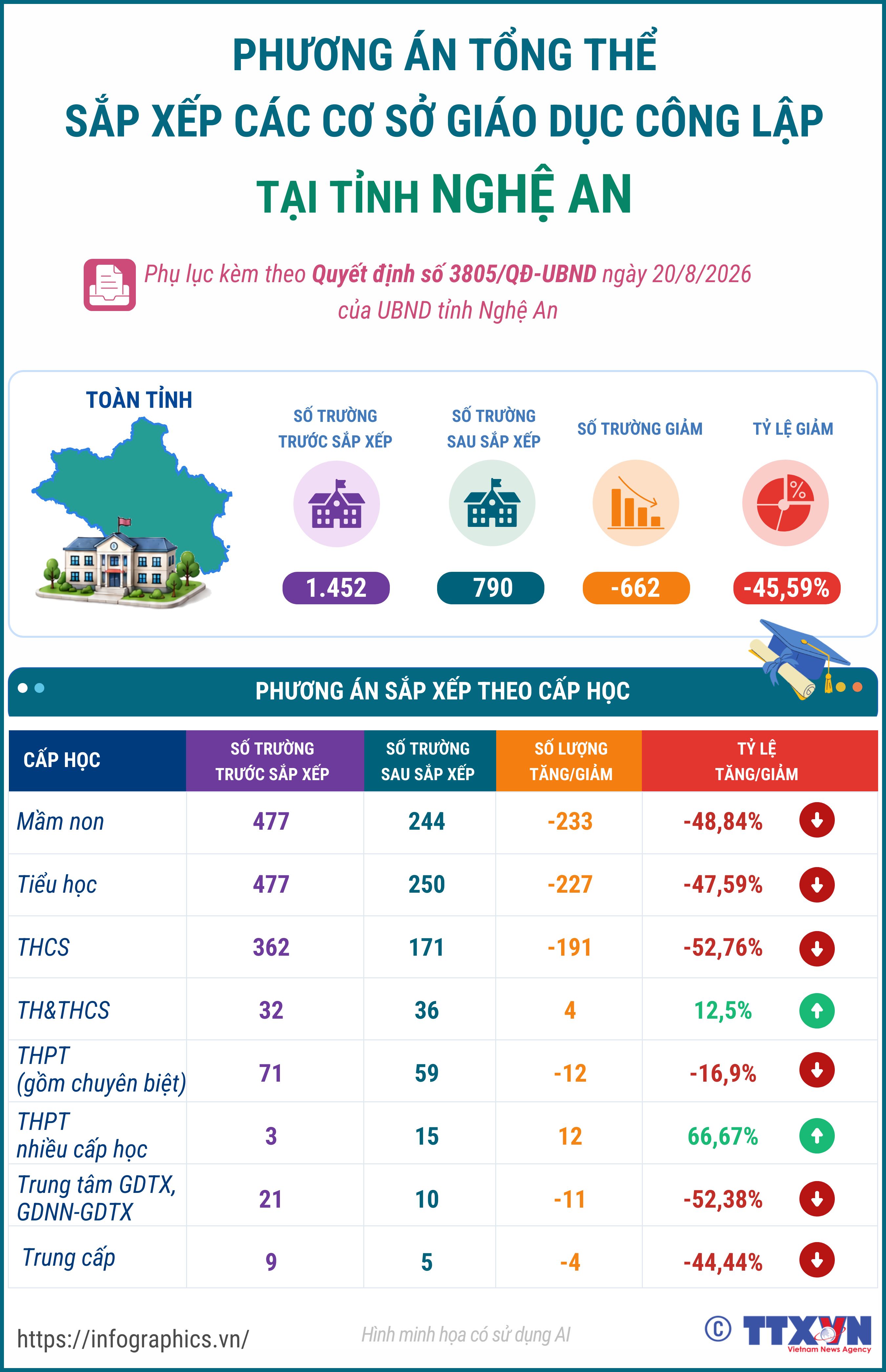 Phương án tổng thể sắp xếp các cơ sở giáo dục công lập tại tỉnh...
