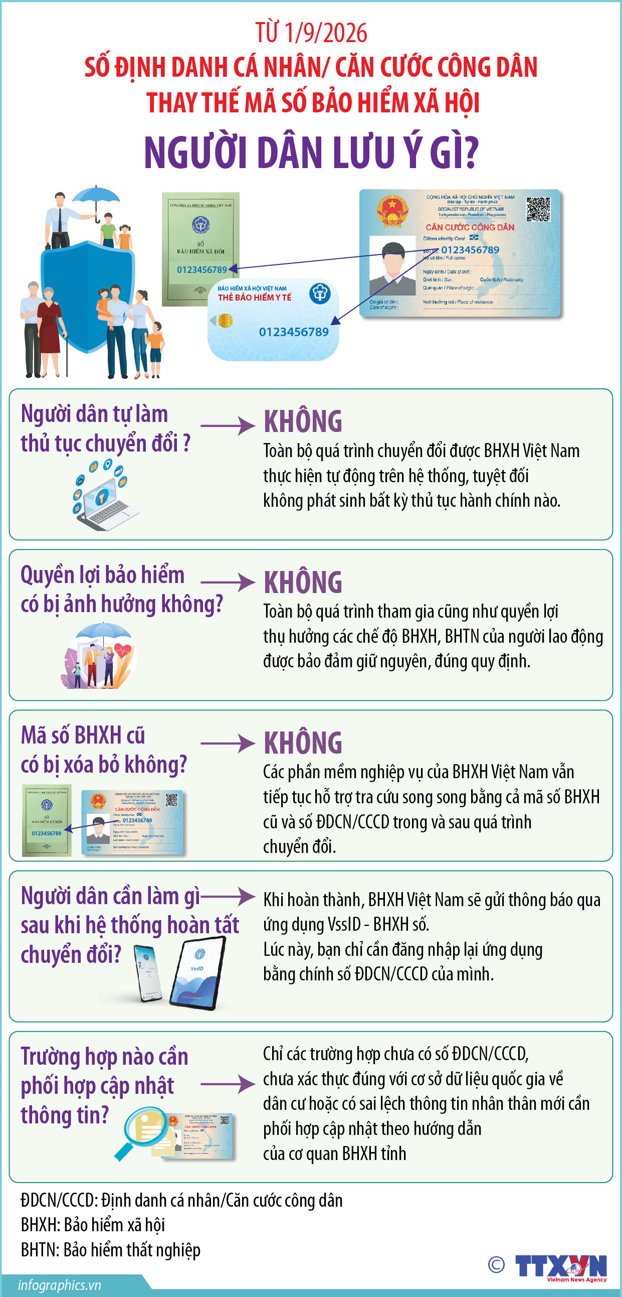 Chuyển đổi số ĐDCN/CCCD thay thế mã số BHXH từ 1/9/2026: Người dân lưu ý...