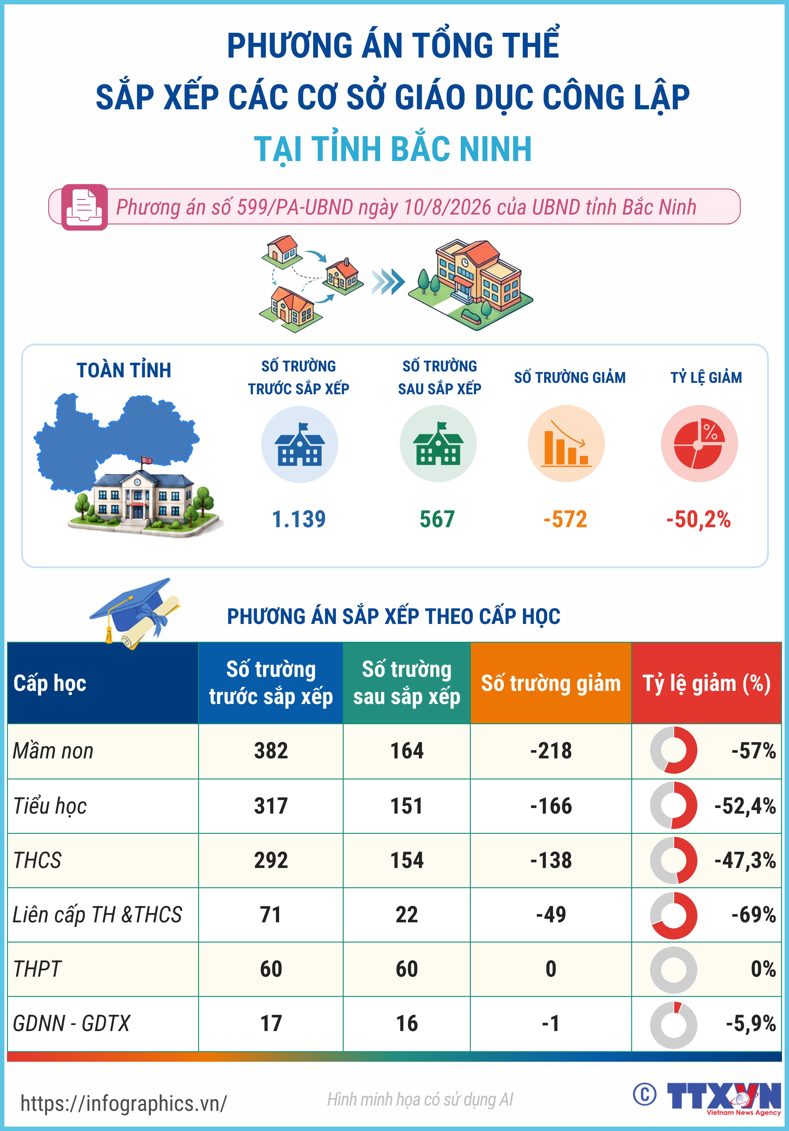 Phương án tổng thể sắp xếp các cơ sở giáo dục công lập tại tỉnh...