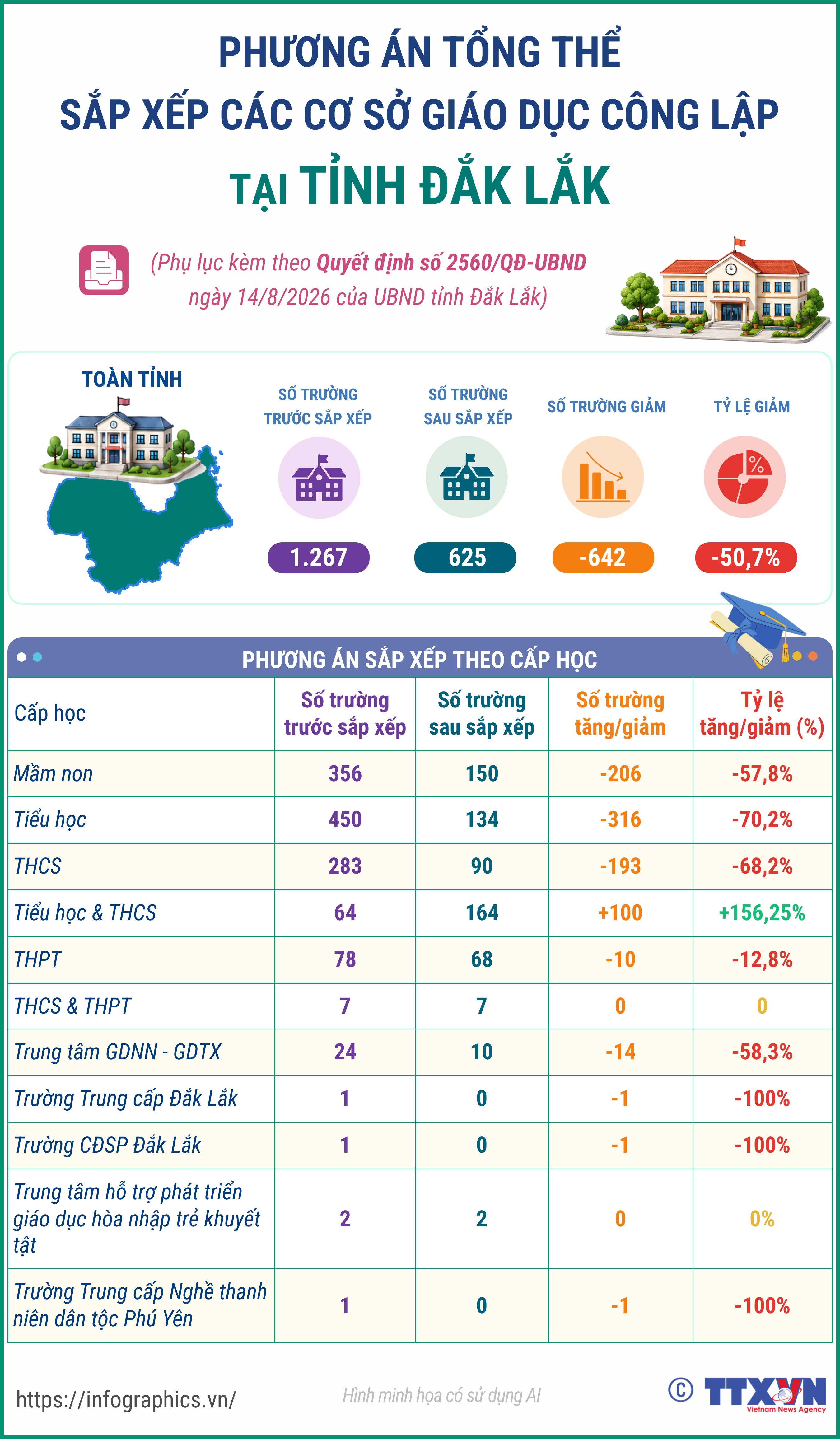 Phương án tổng thể sắp xếp các cơ sở giáo dục công lập tại tỉnh...