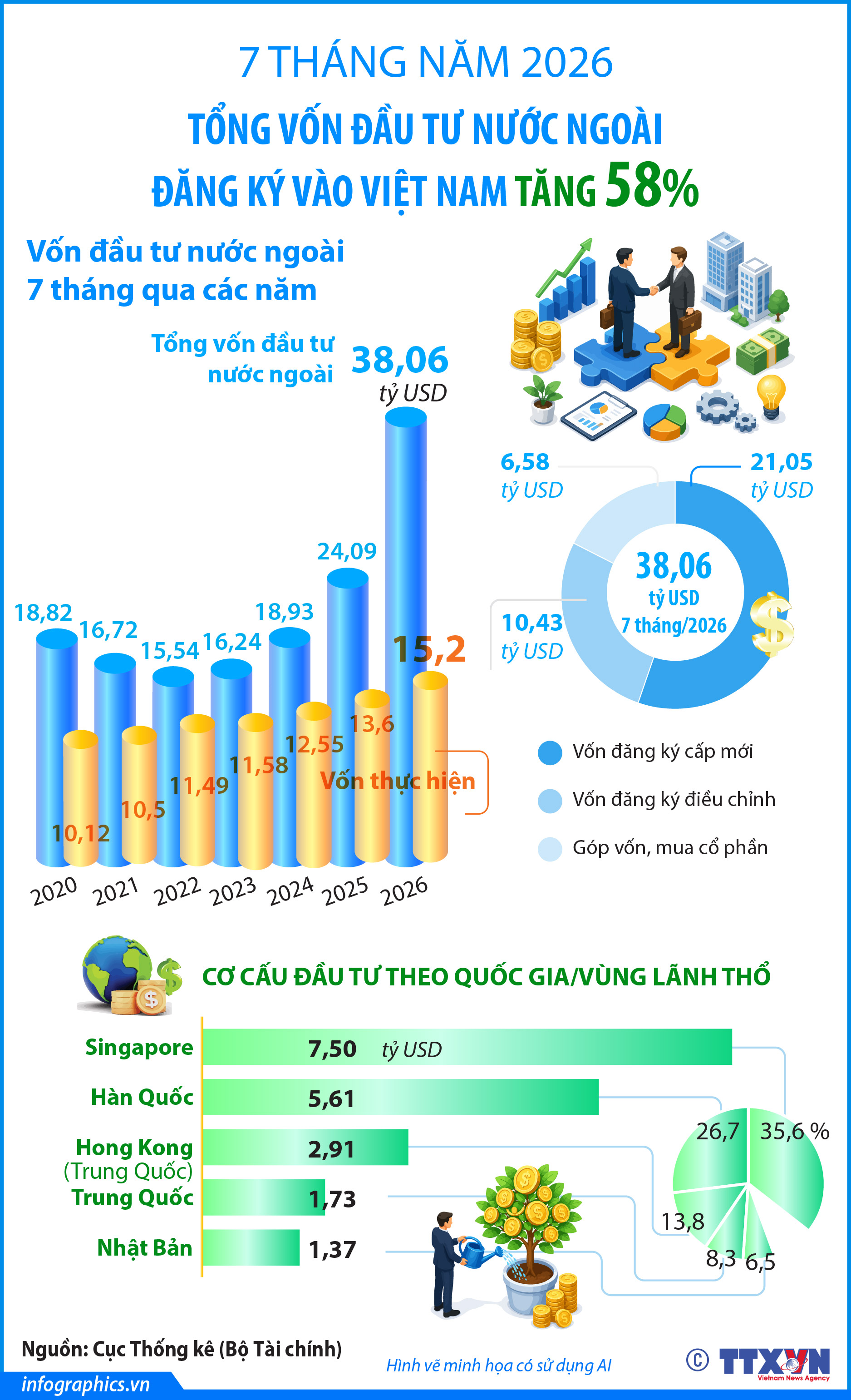 7 tháng năm 2026: Tổng vốn đầu tư nước ngoài đăng ký vào Việt Nam...