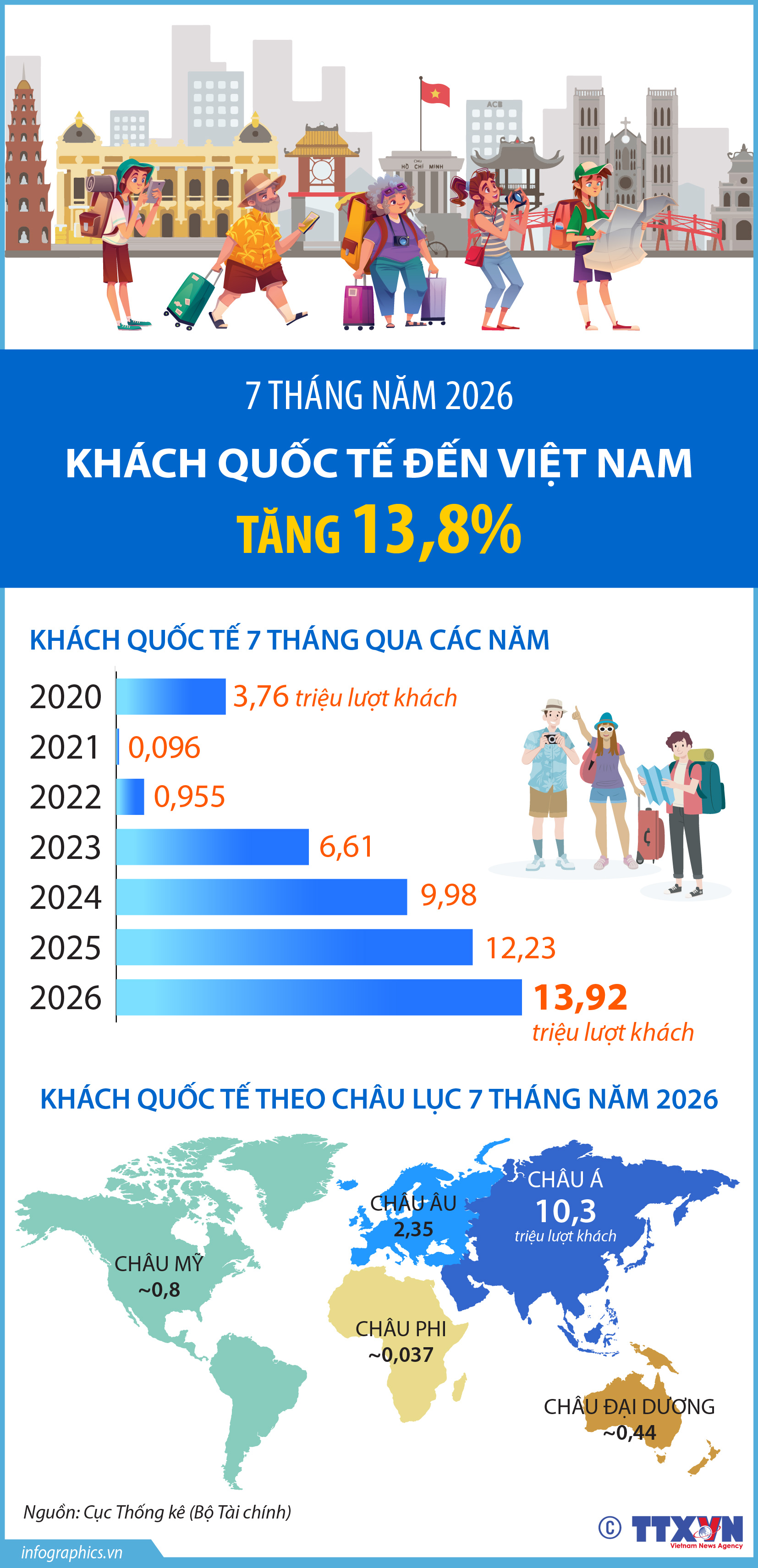 7 tháng năm 2026: Khách quốc tế đến Việt Nam tăng 13,8%