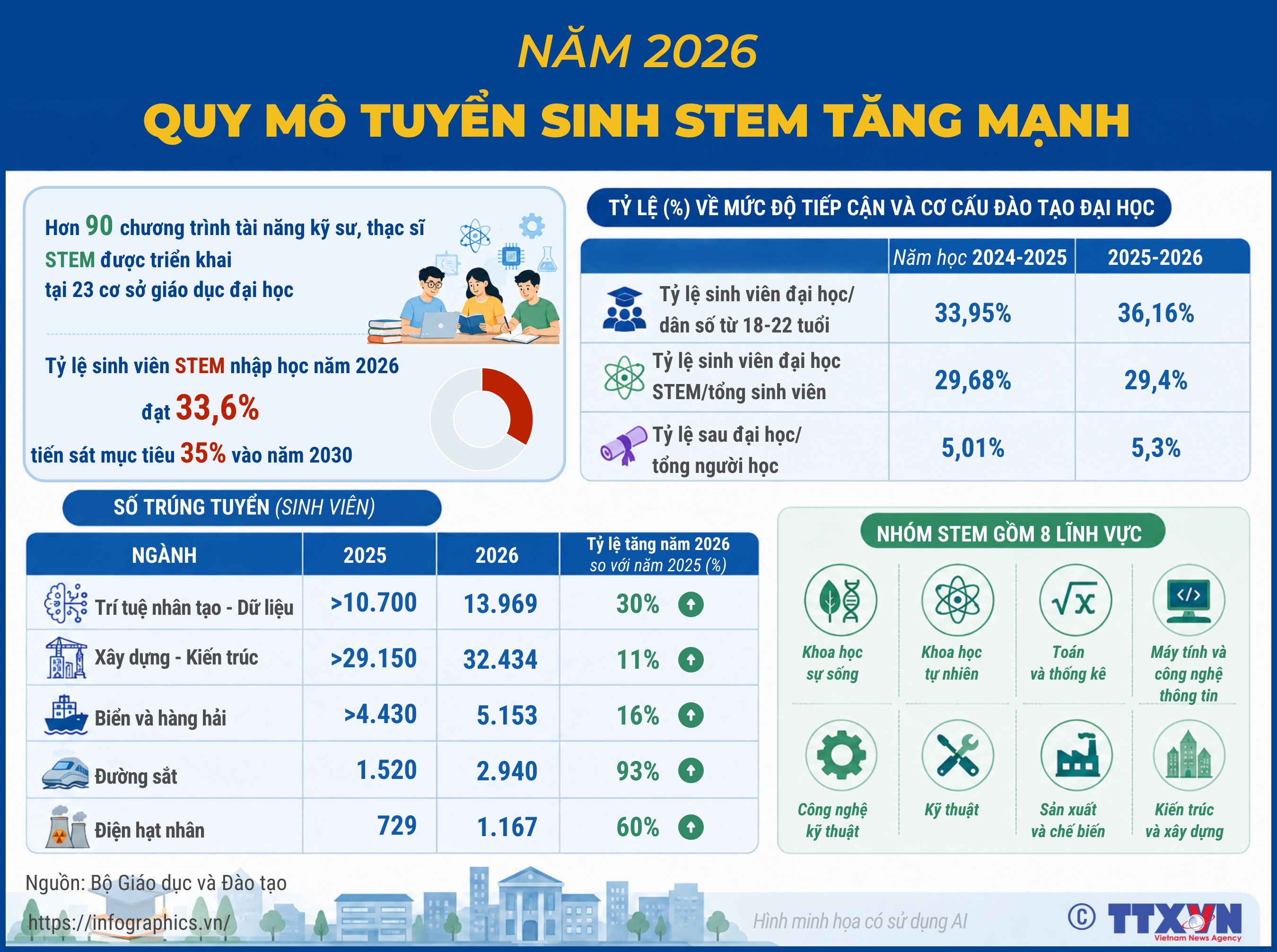 Năm 2026: Quy mô tuyển sinh STEM tăng mạnh