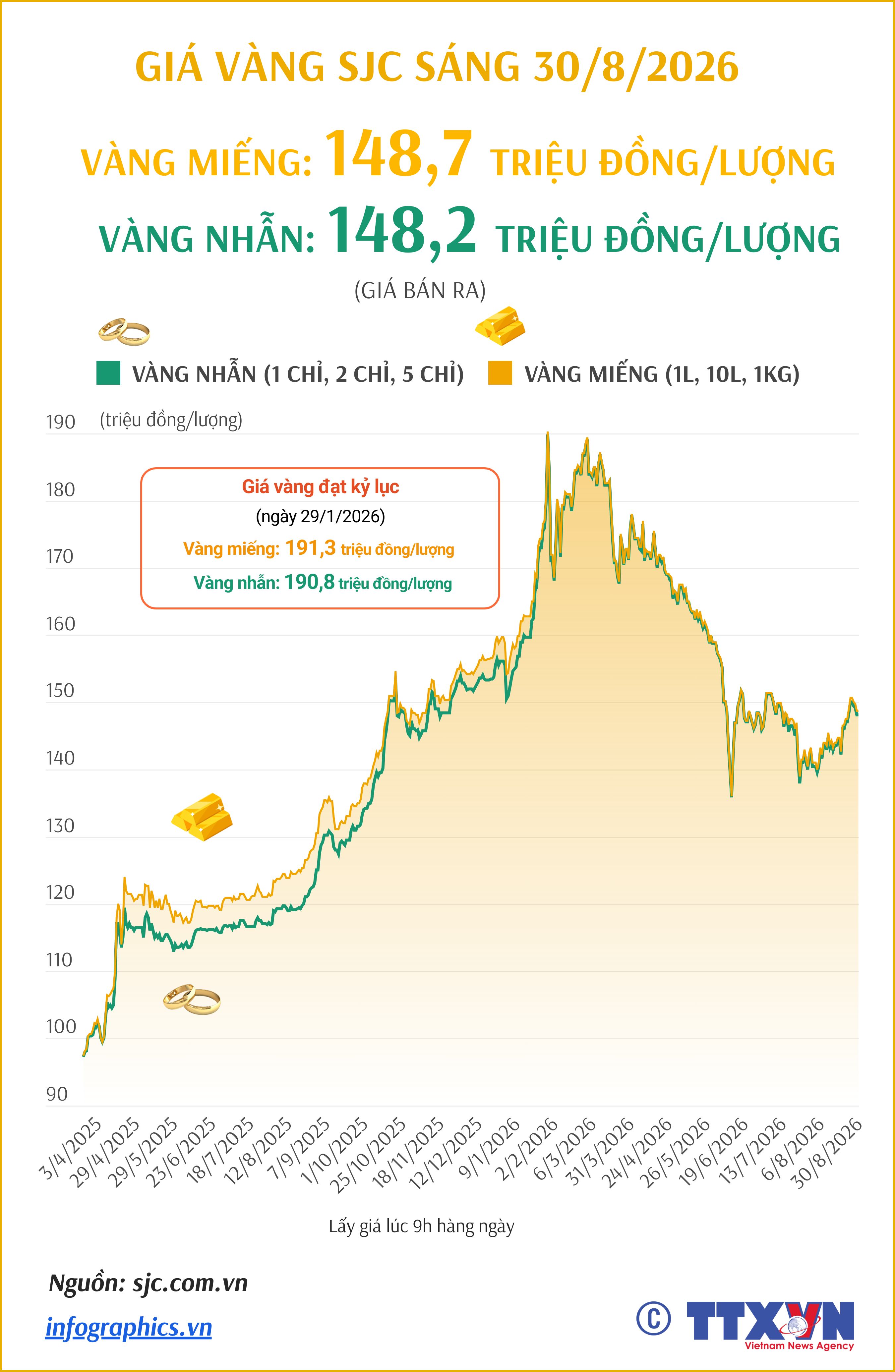 Giá vàng miếng sáng 30/8/2026