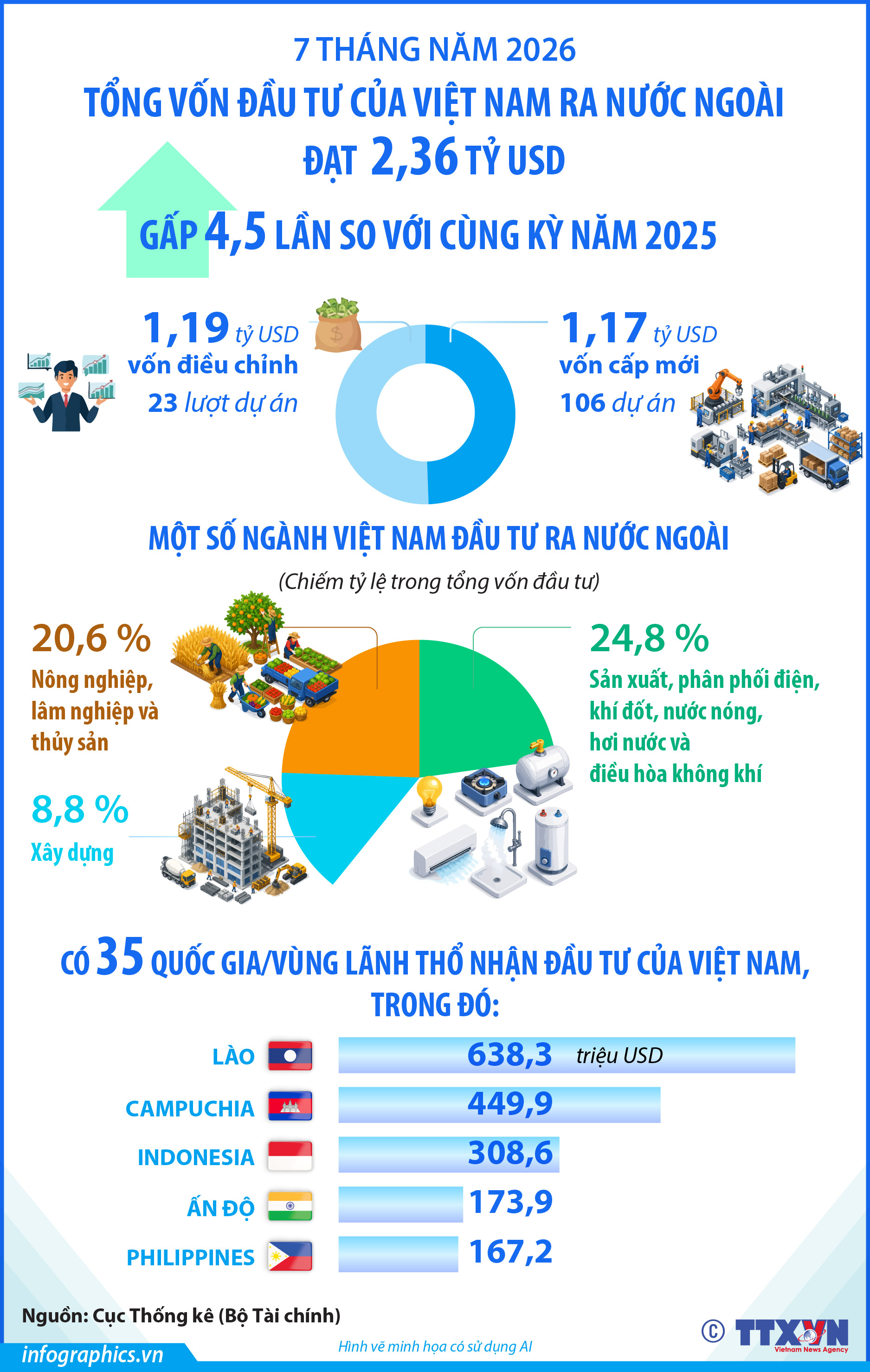 7 tháng năm 2026: Đầu tư của Việt Nam ra nước ngoài đạt 2,36 tỷ...