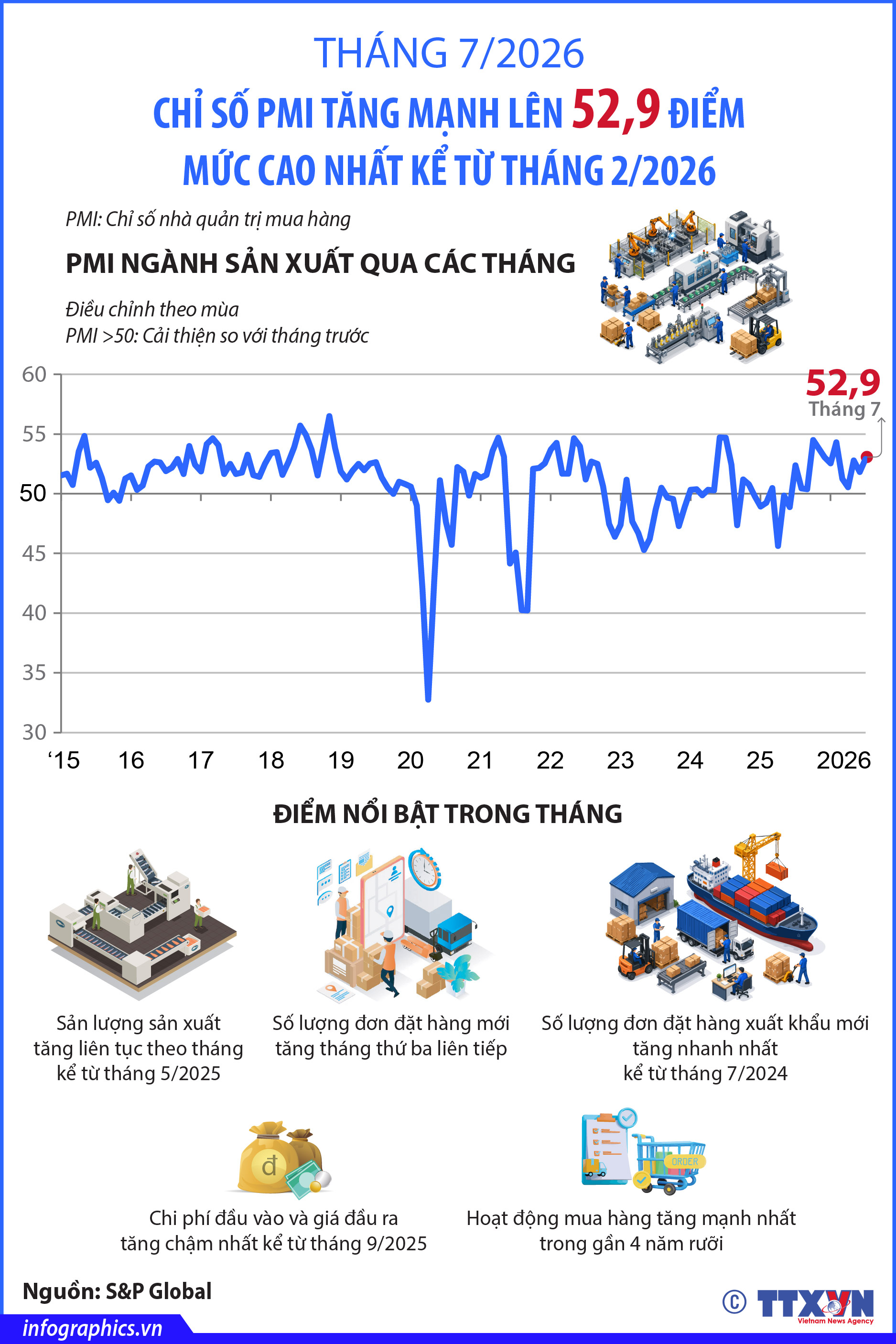 Tháng 7/2026: Chỉ số PMI tăng mạnh lên 52,9 điểm, mức cao nhất kể từ...