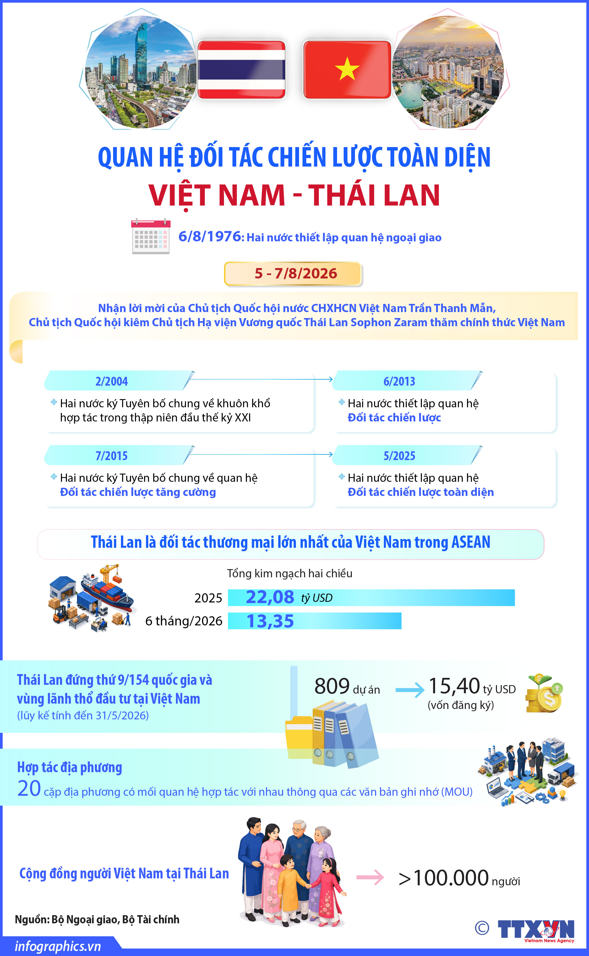 Quan hệ Đối tác chiến lược toàn diện Việt Nam - Thái Lan